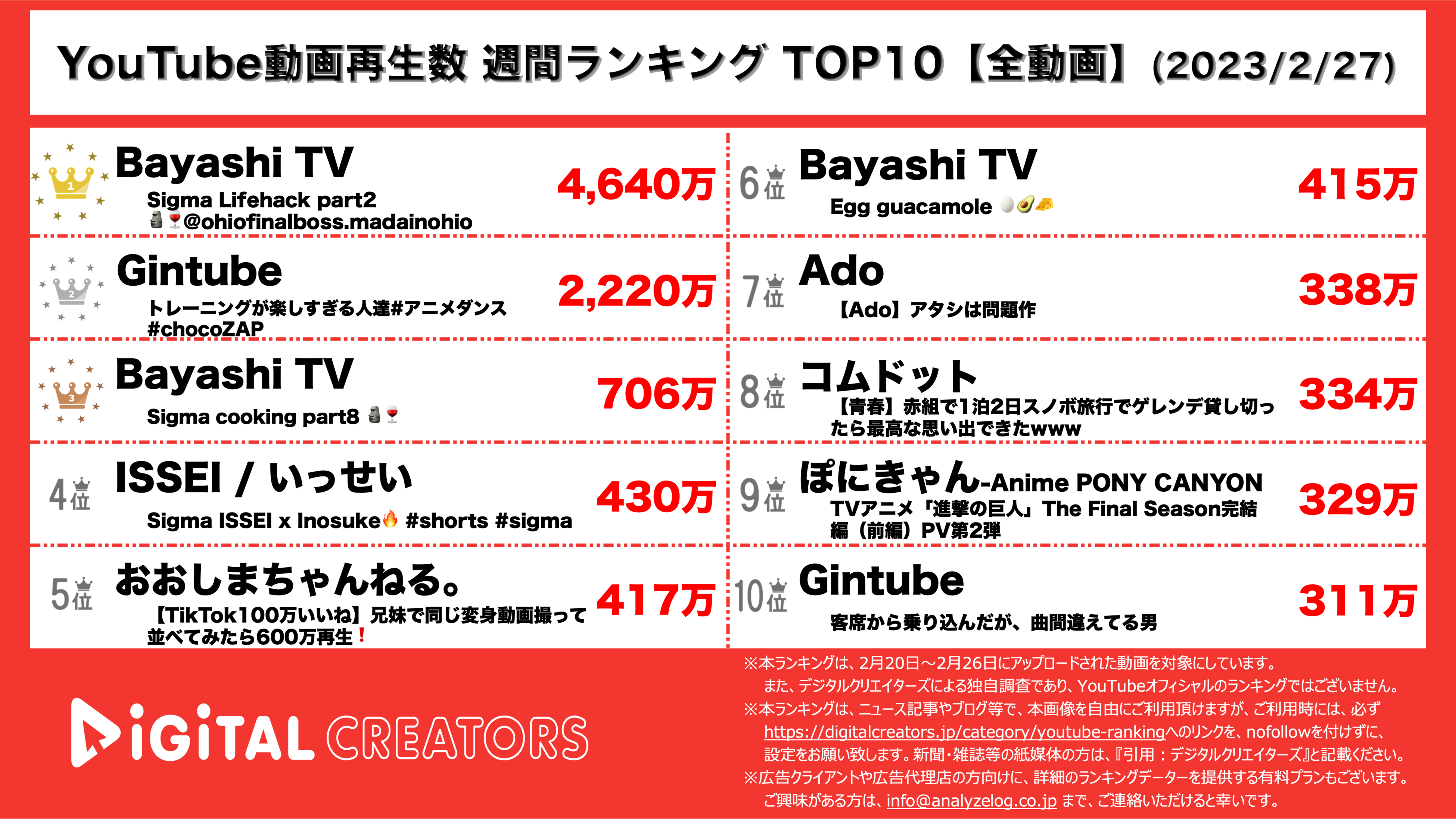 YouTubeランキング【全動画】