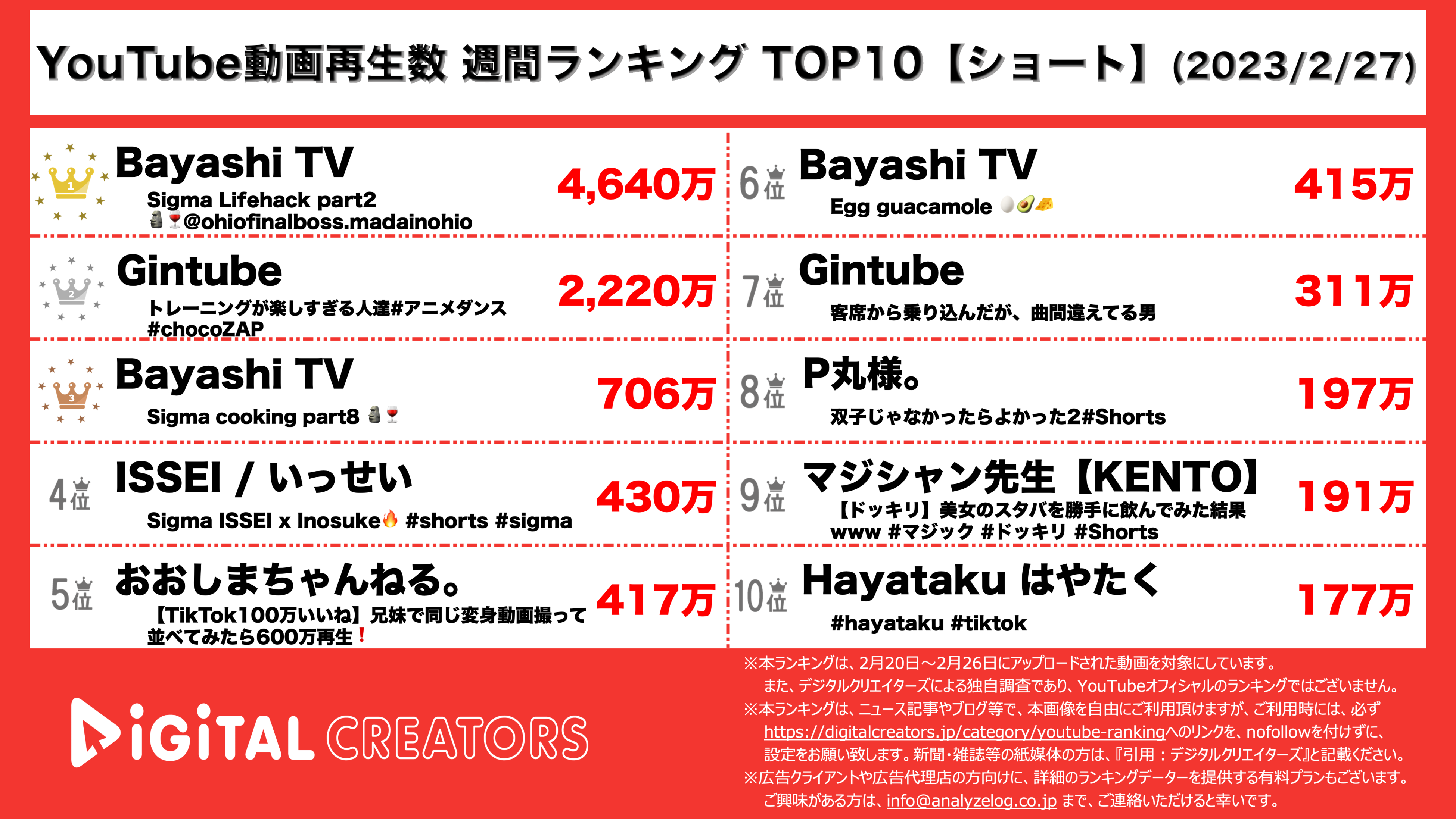 YouTubeランキング【ショート】