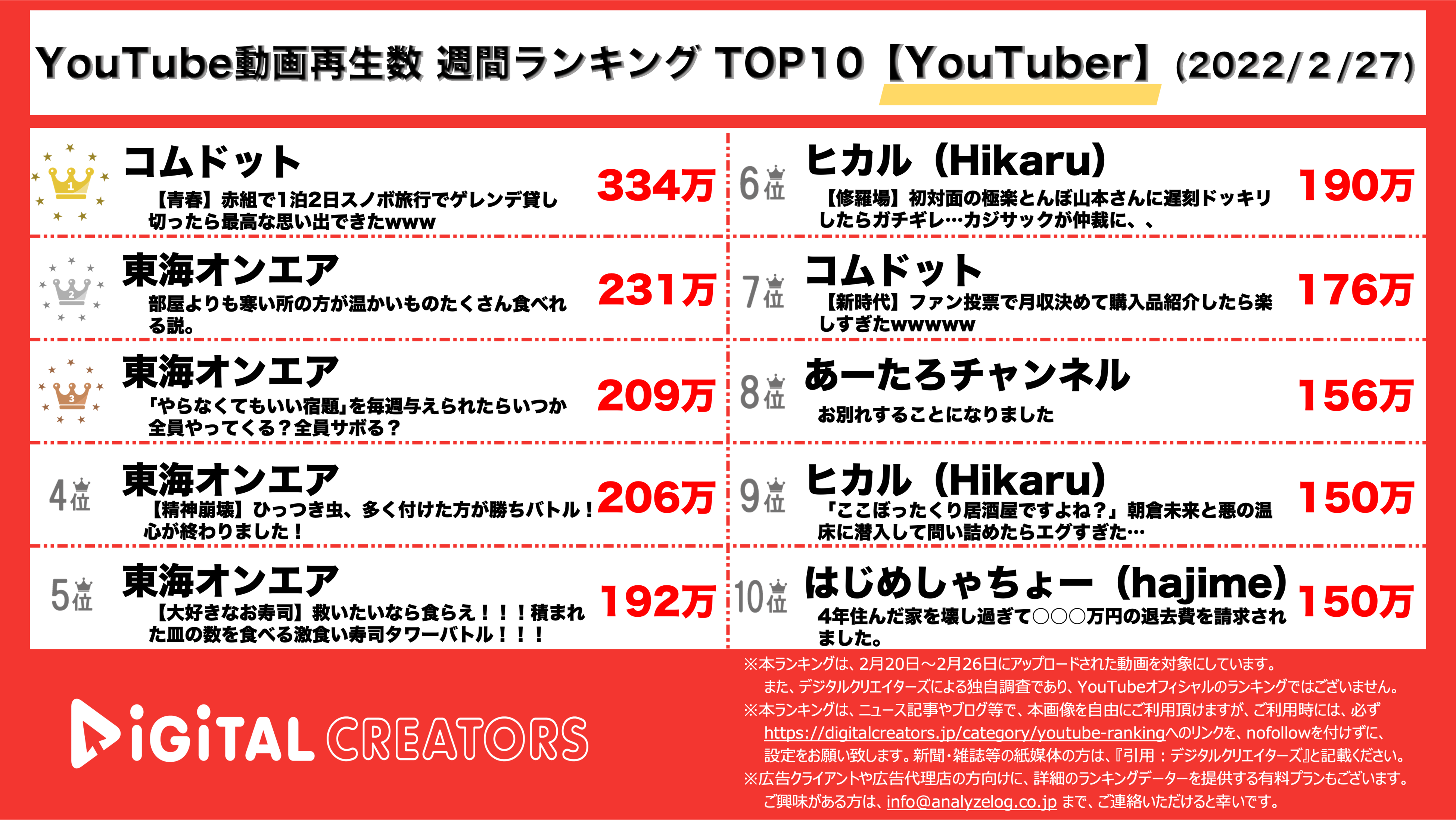 YouTubeランキング【YouTuber】