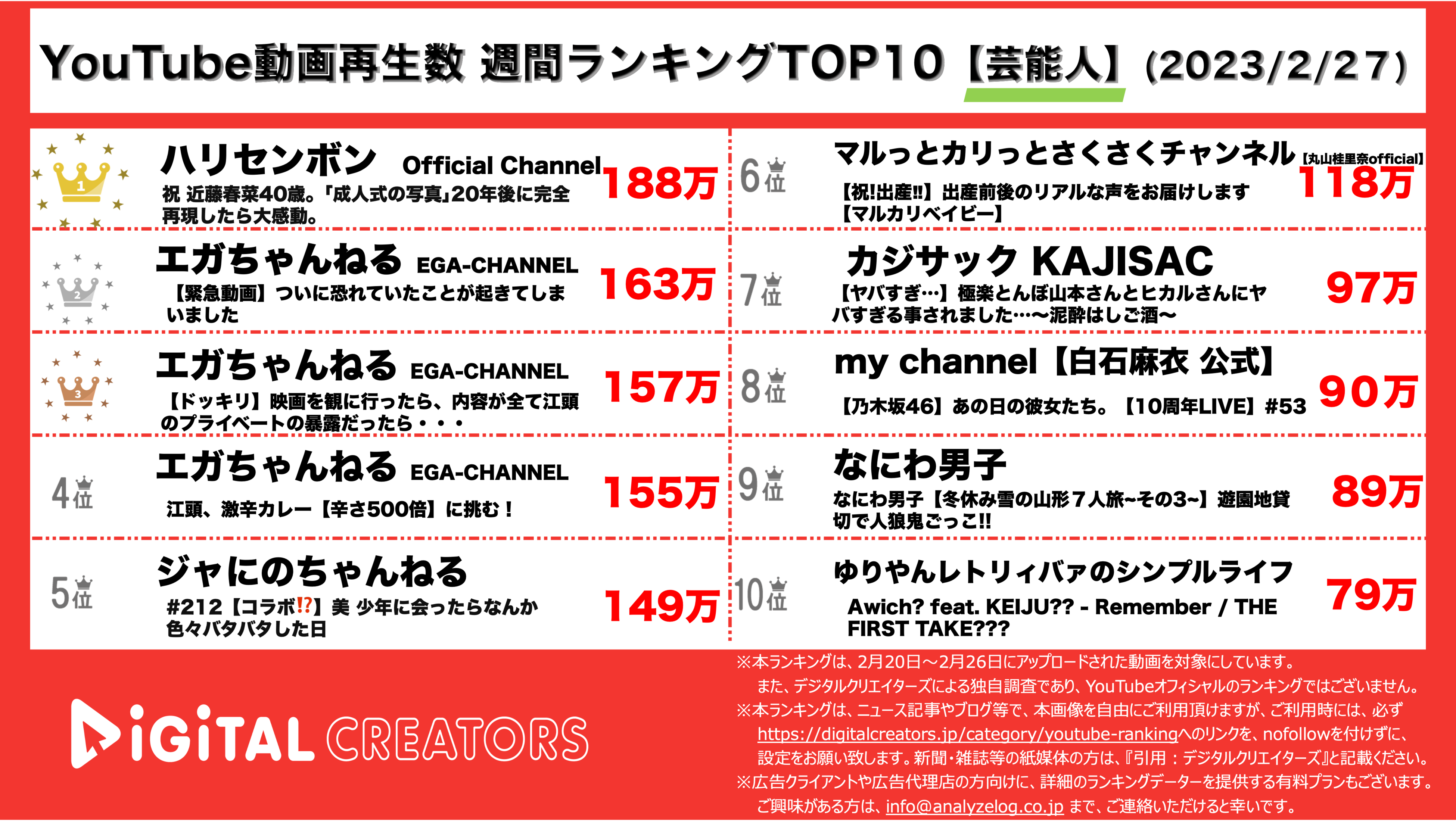 YouTubeランキング【芸能人】