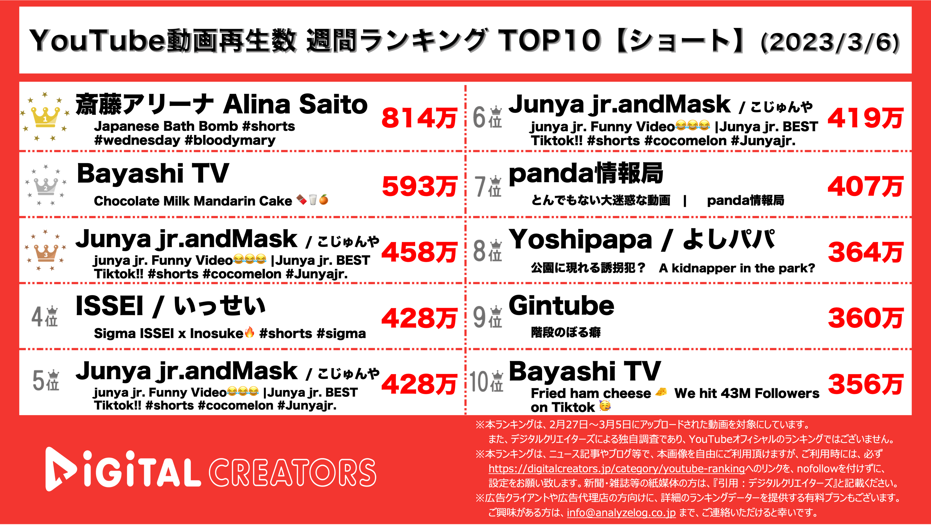 YouTubeランキング【ショート】