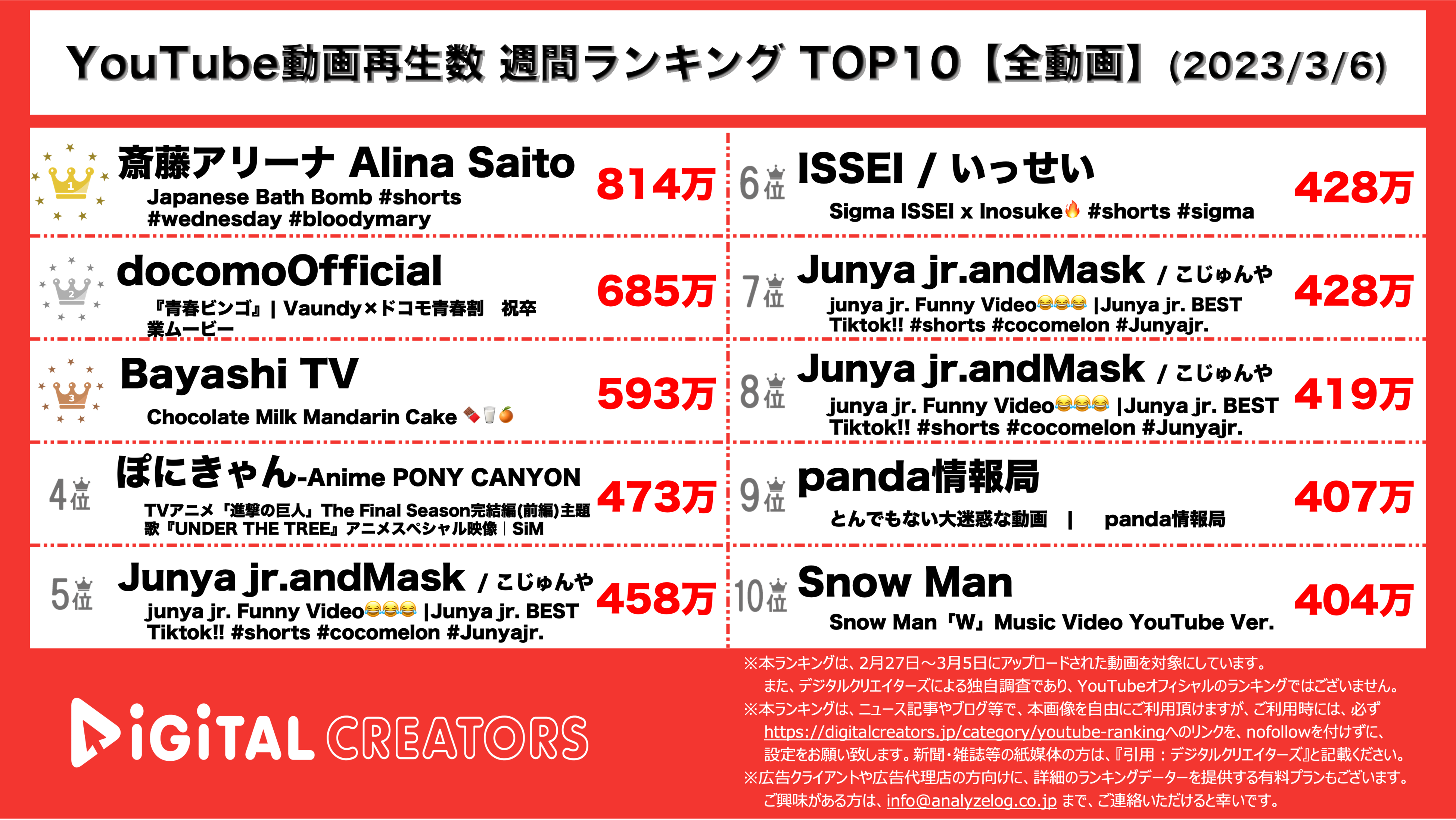 YouTubeランキング【全動画】