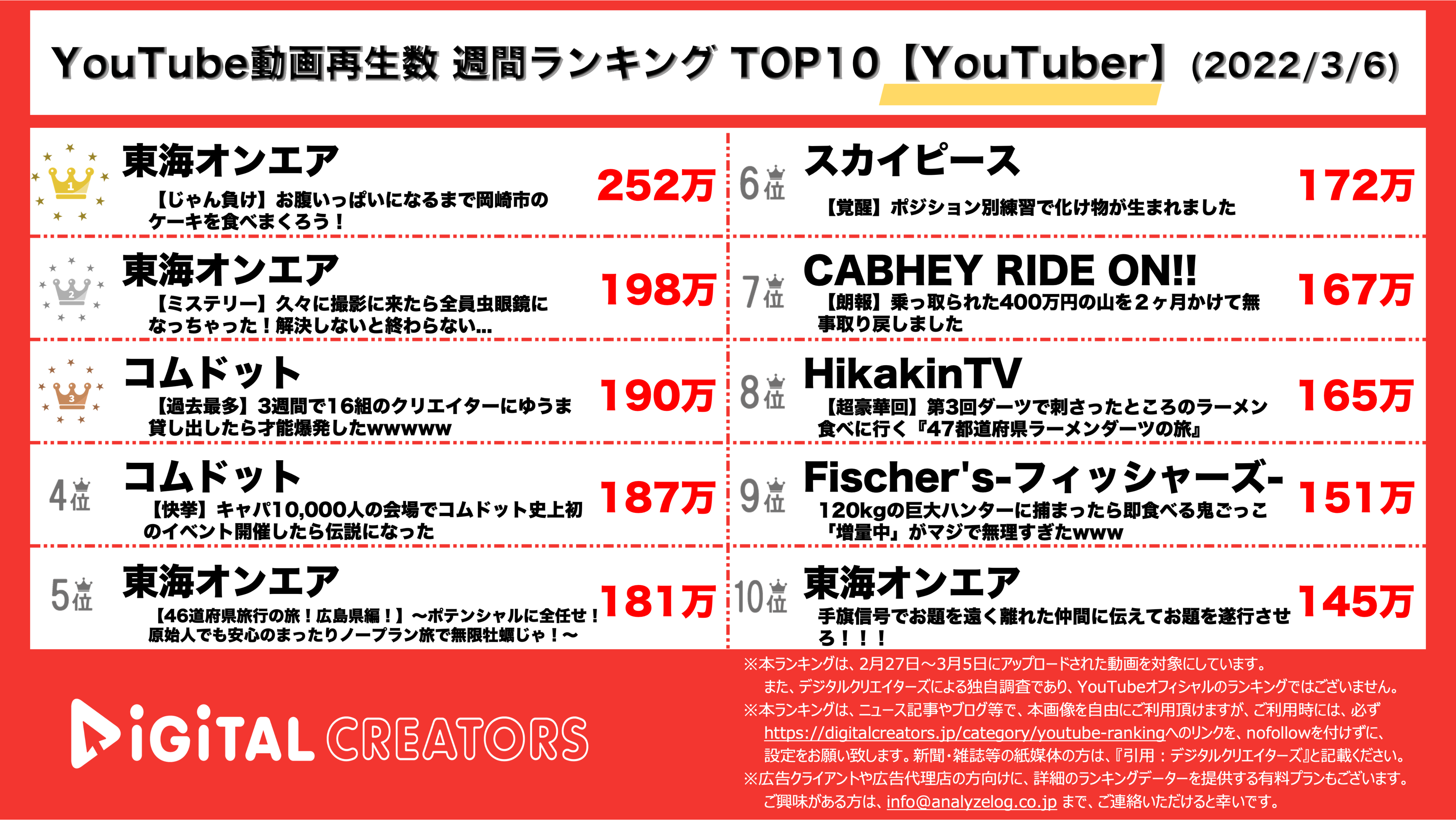 YouTubeランキング【YouTuber】