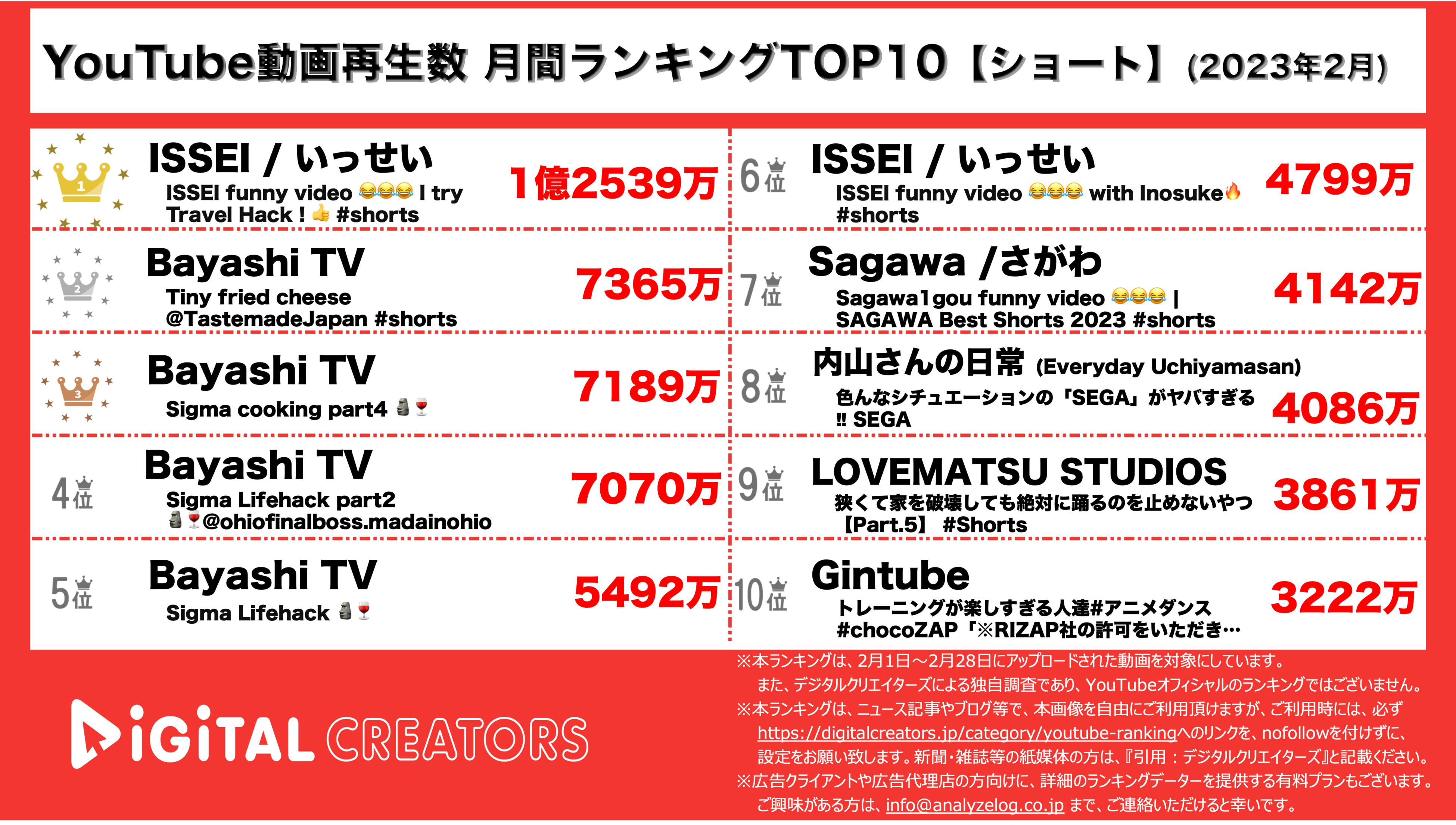 YouTubeランキング【ショート】