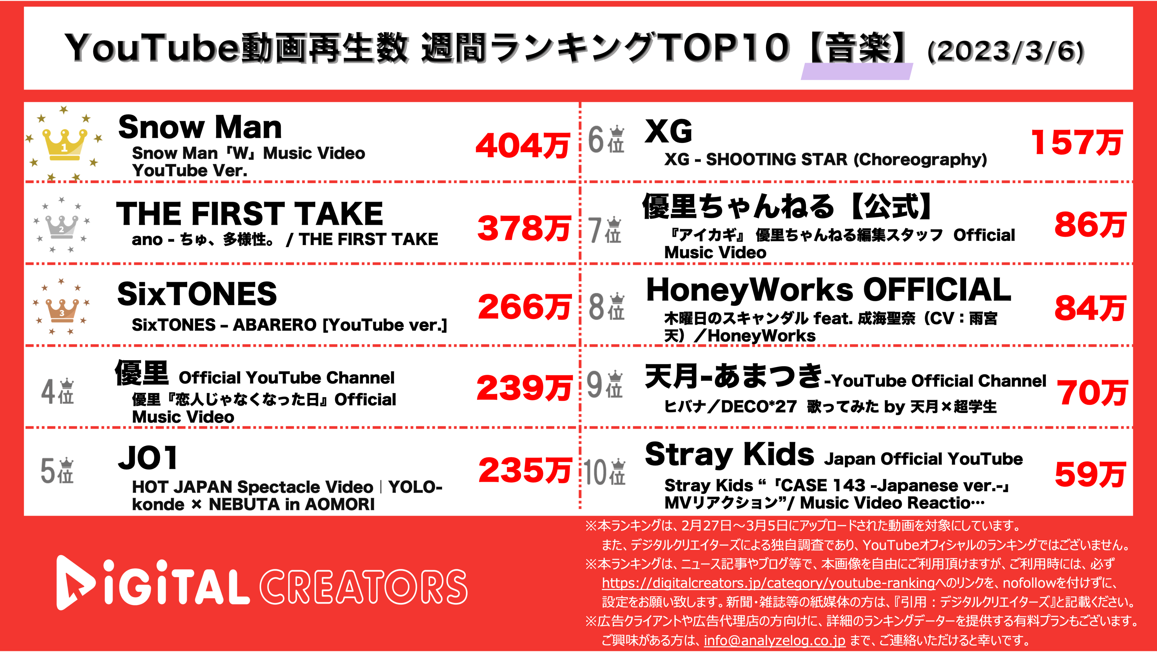 YouTubeランキング【音楽】