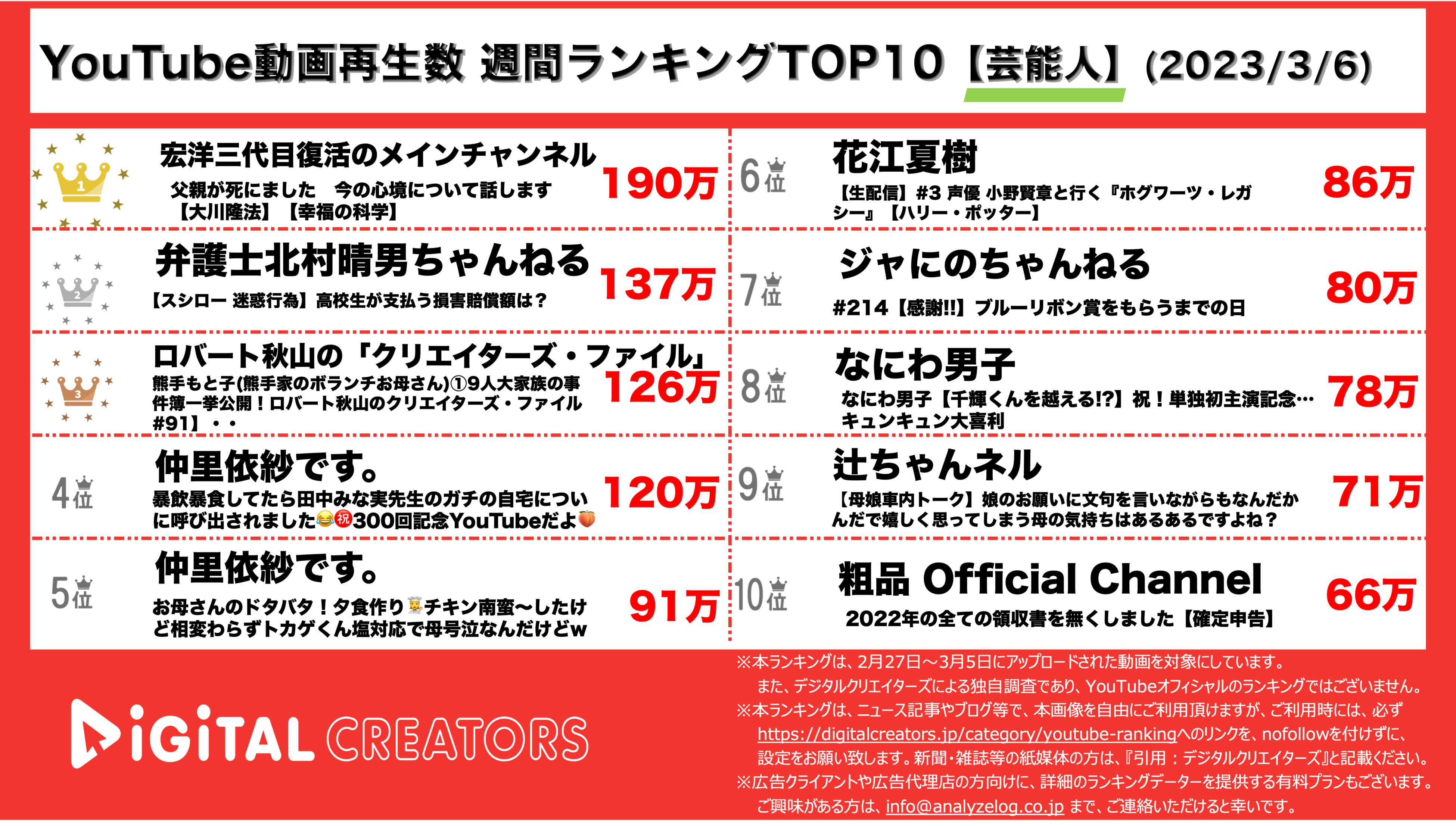 YouTubeランキング【芸能人】