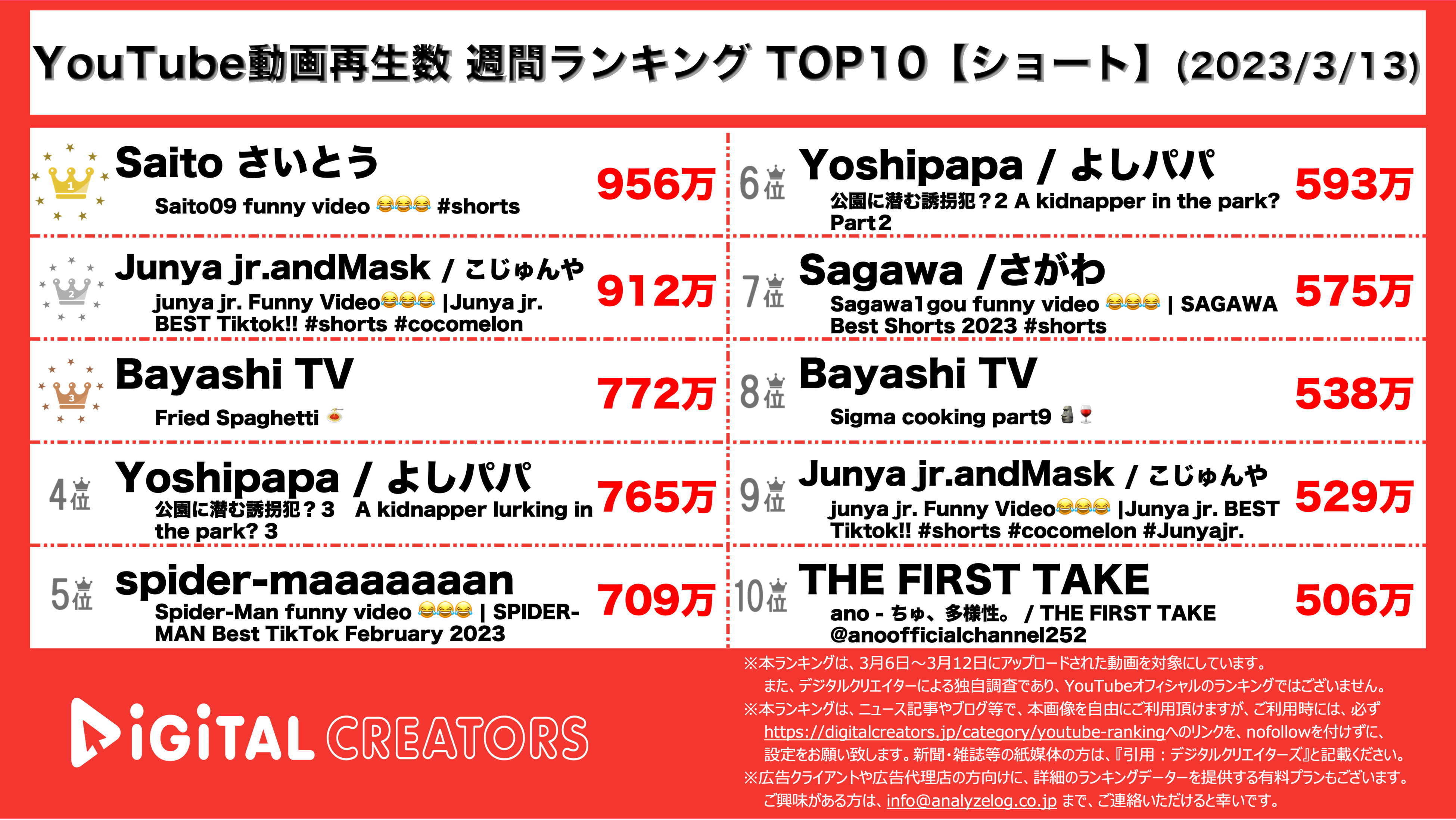 YouTubeランキング【ショート】