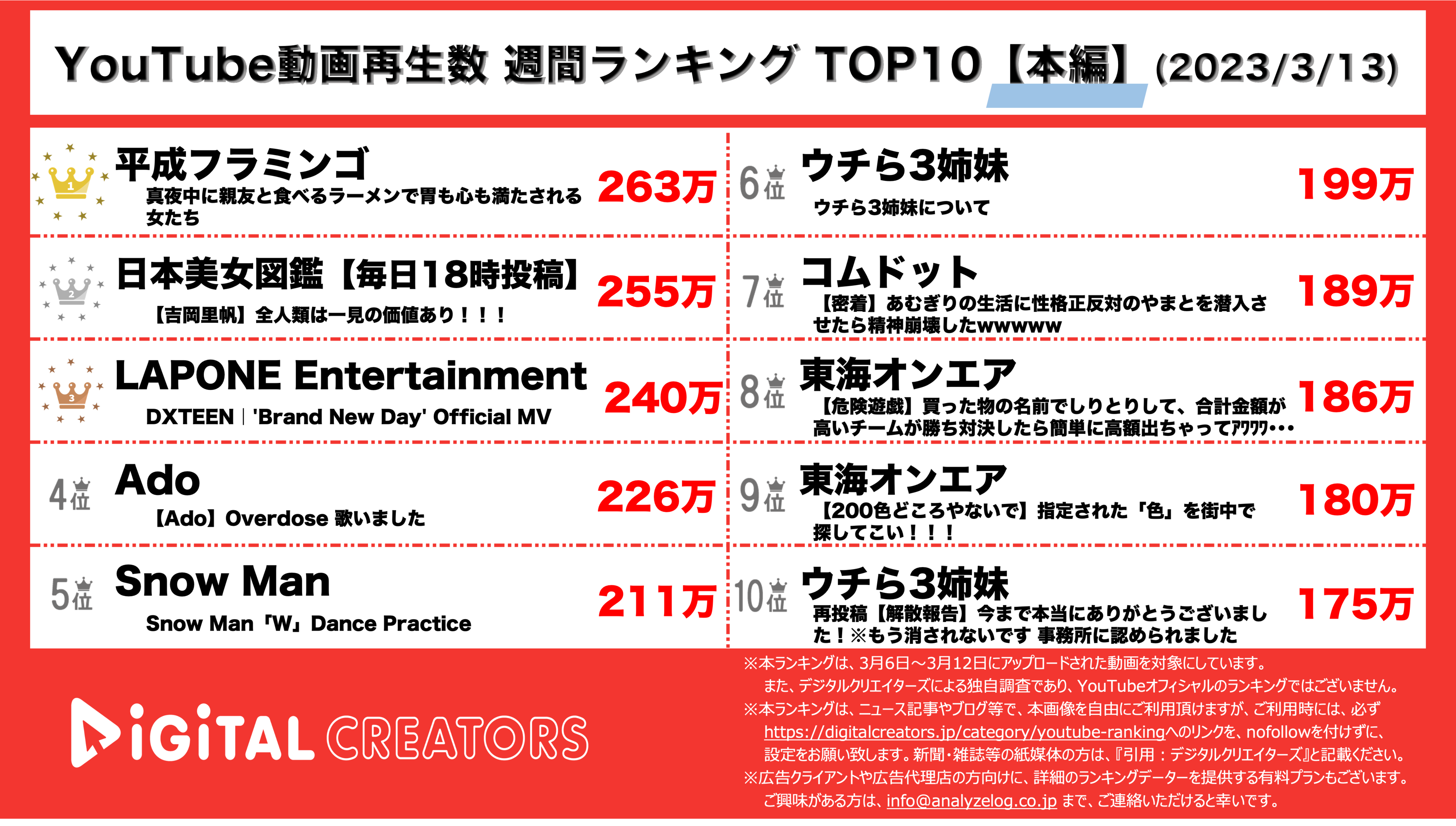 YouTubeランキング【本編】