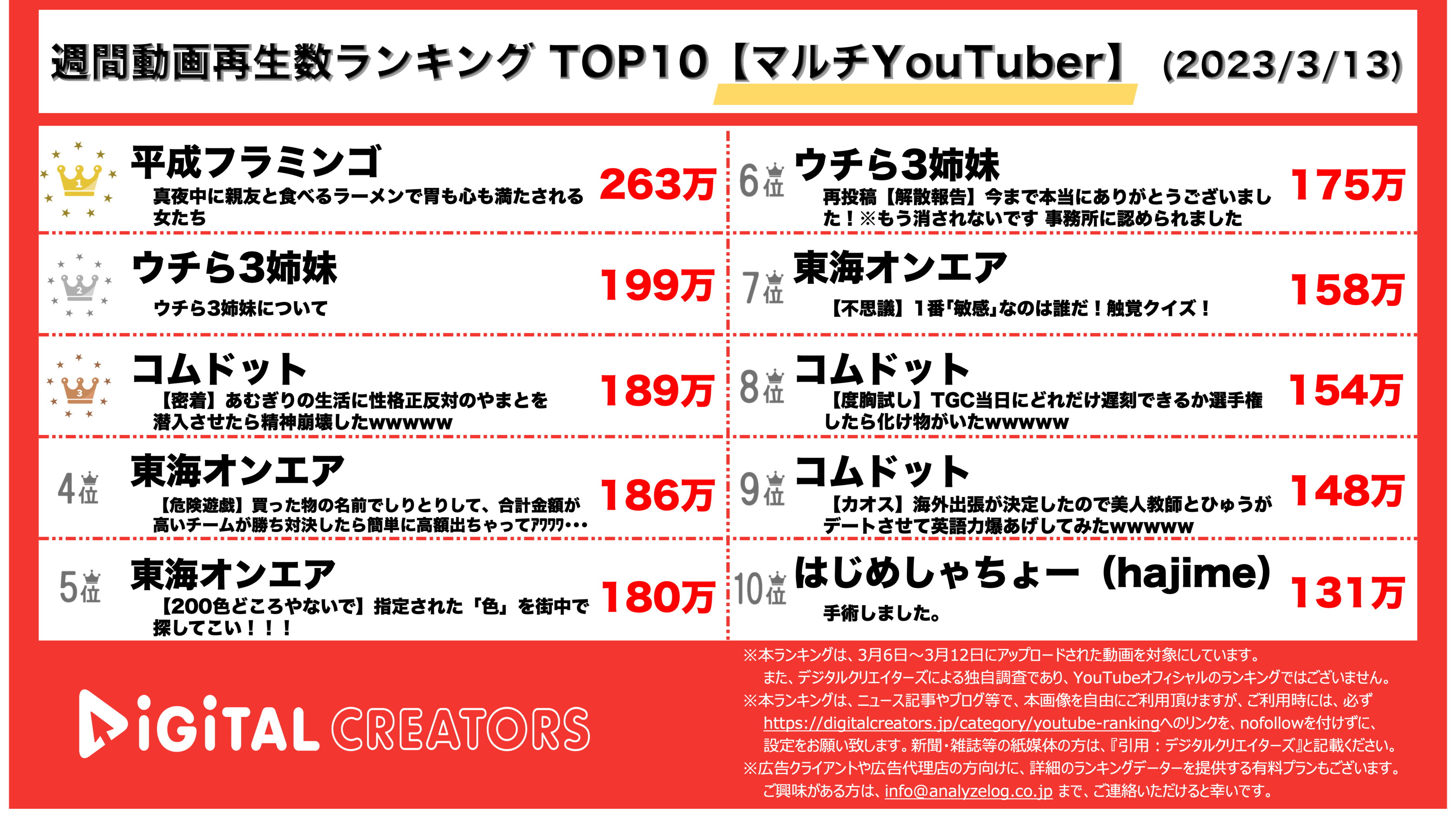 YouTubeランキング【マルチYouTuber】