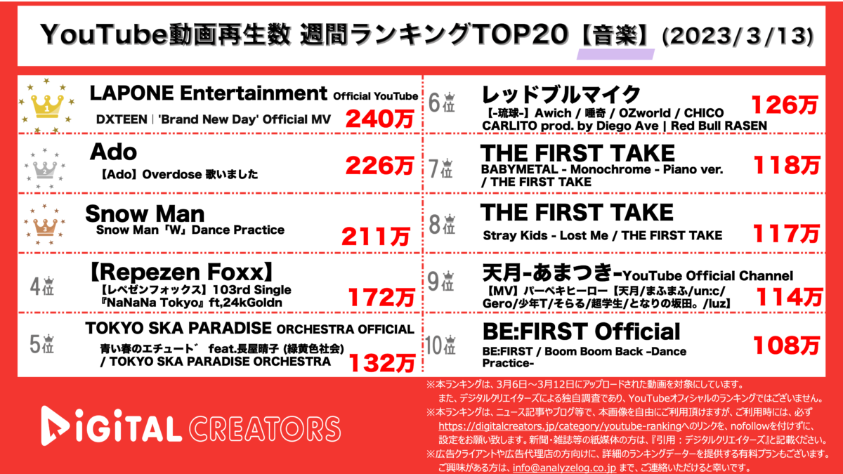 YouTubeランキング【音楽】