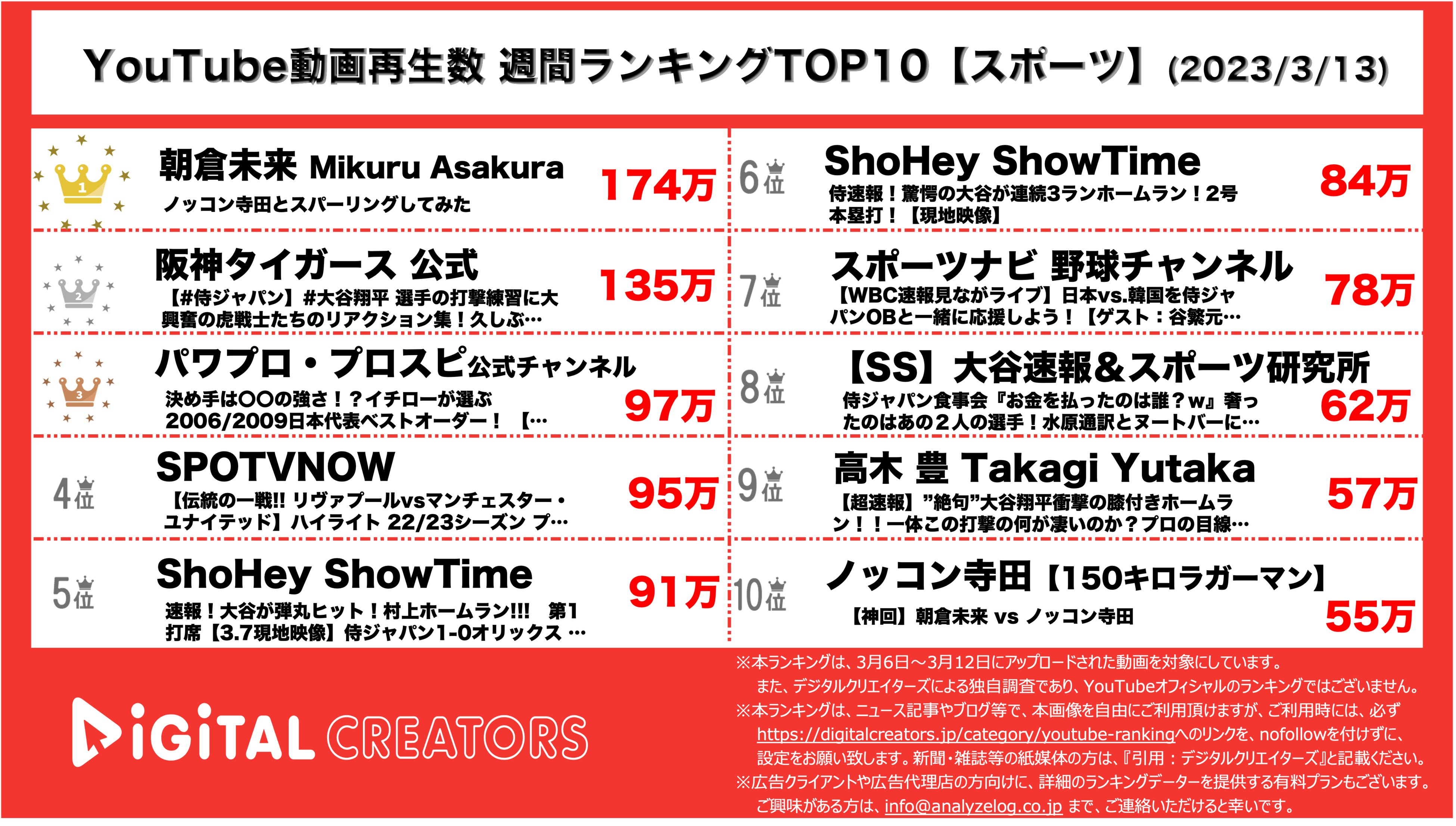 YouTubeランキング【アスリート・スポーツ】