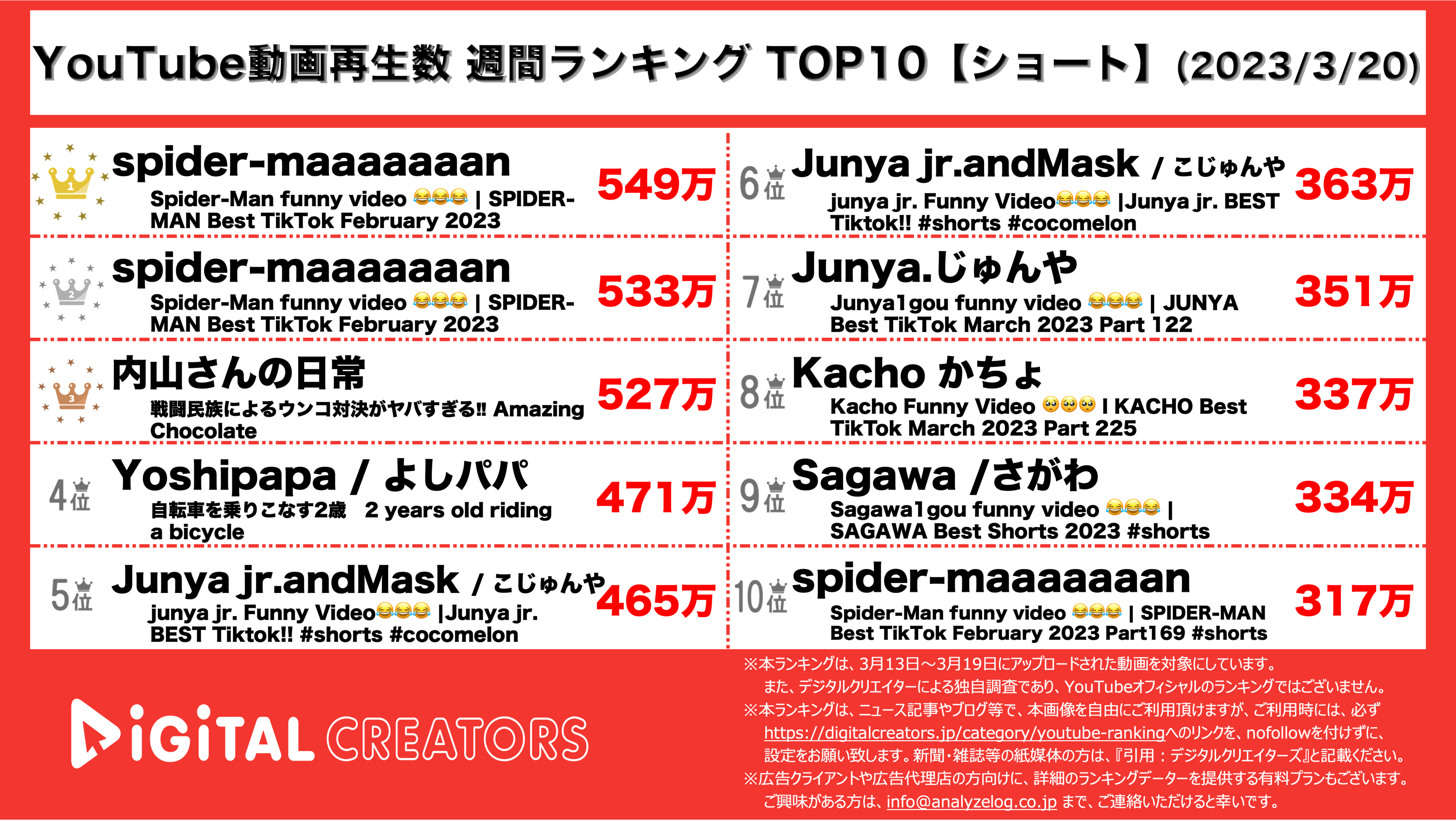 YouTubeランキング【ショート】