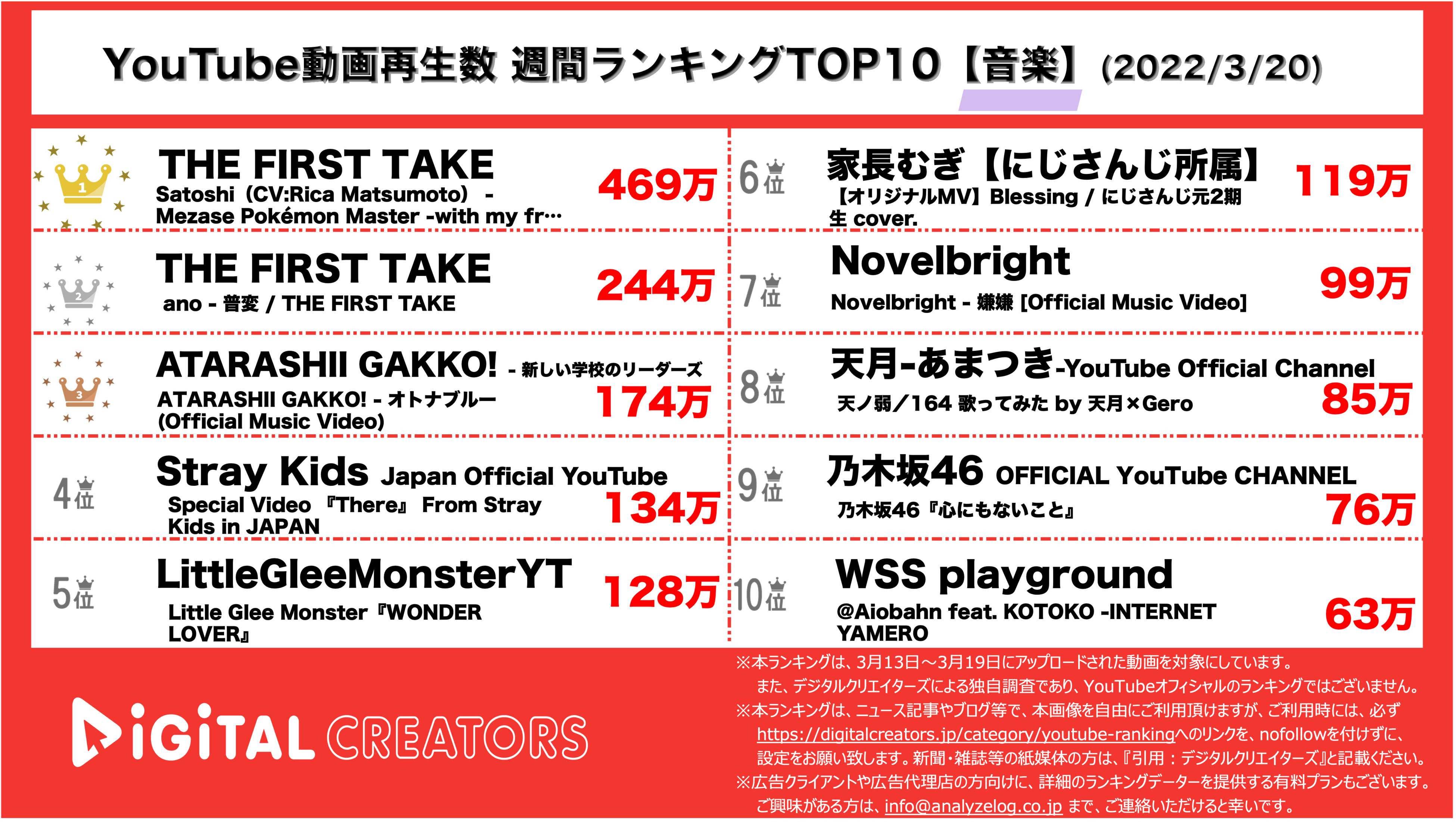 YouTubeランキング【音楽】