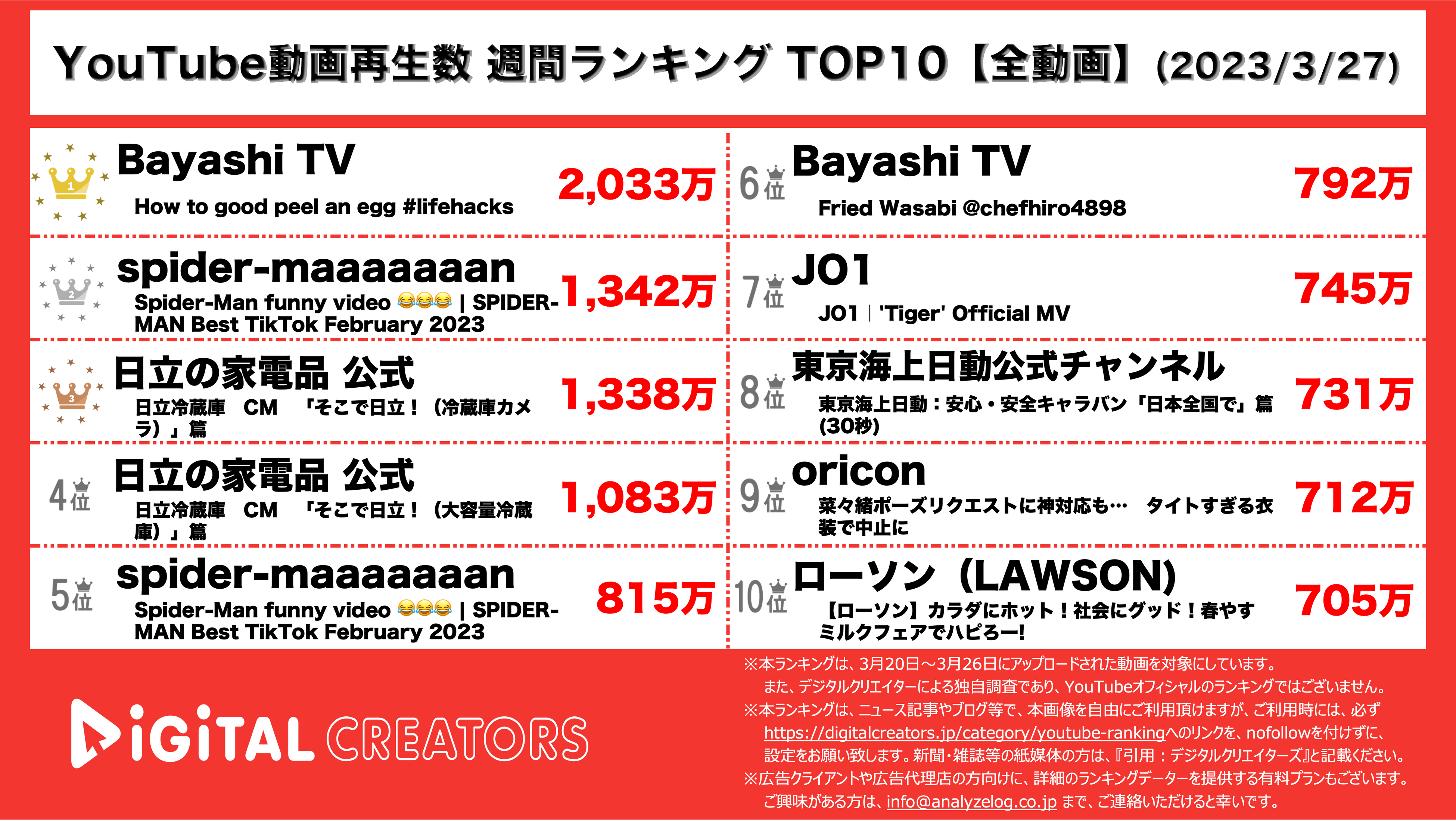 YouTubeランキング【全動画】