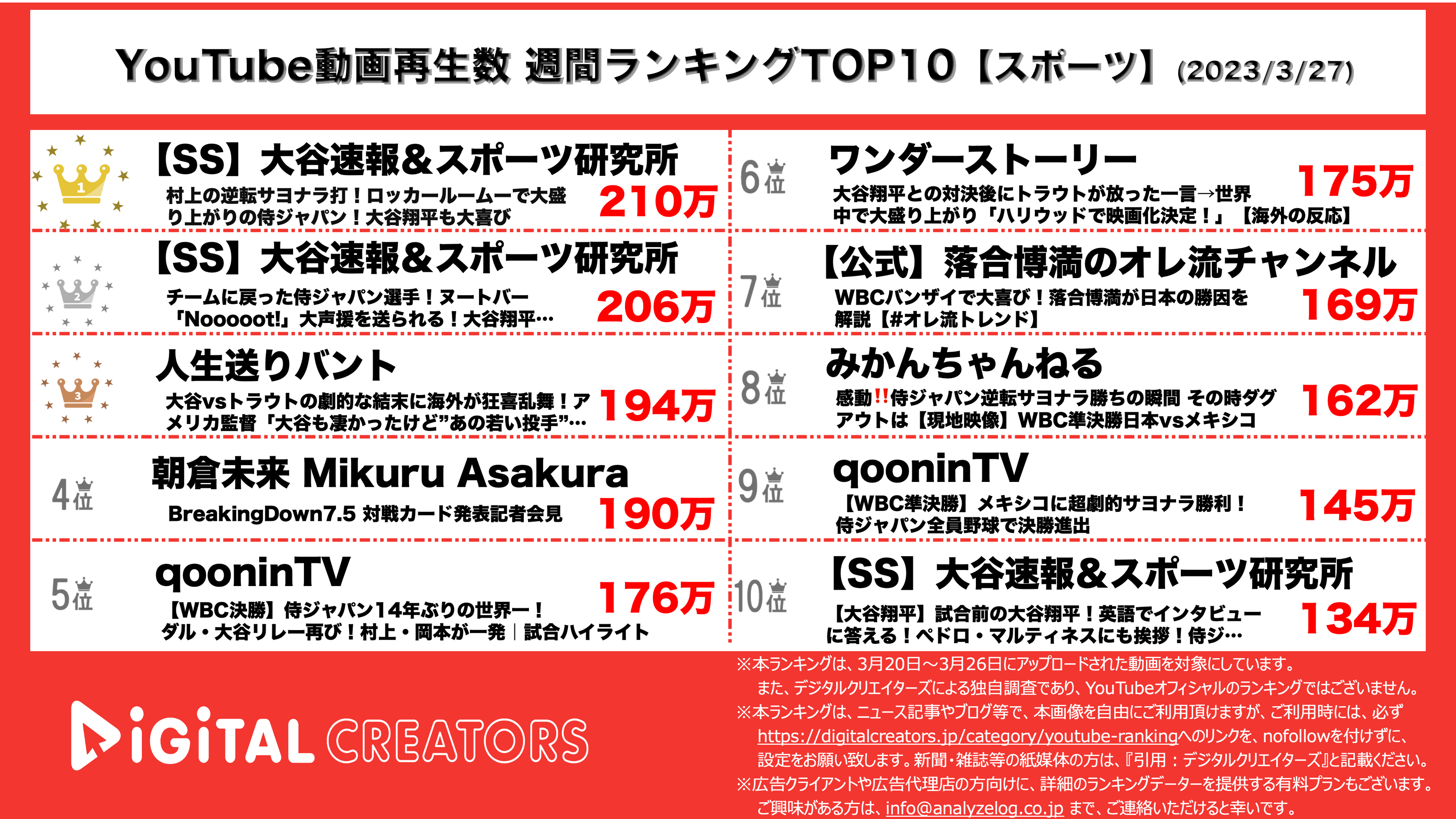 YouTubeランキング【アスリート・スポーツ】