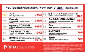 【YouTubeランキング】週間動画再生数<音楽>~JO1圧倒的1位/ATEEZのMV /SixTONESダンス動画~(3月27日)