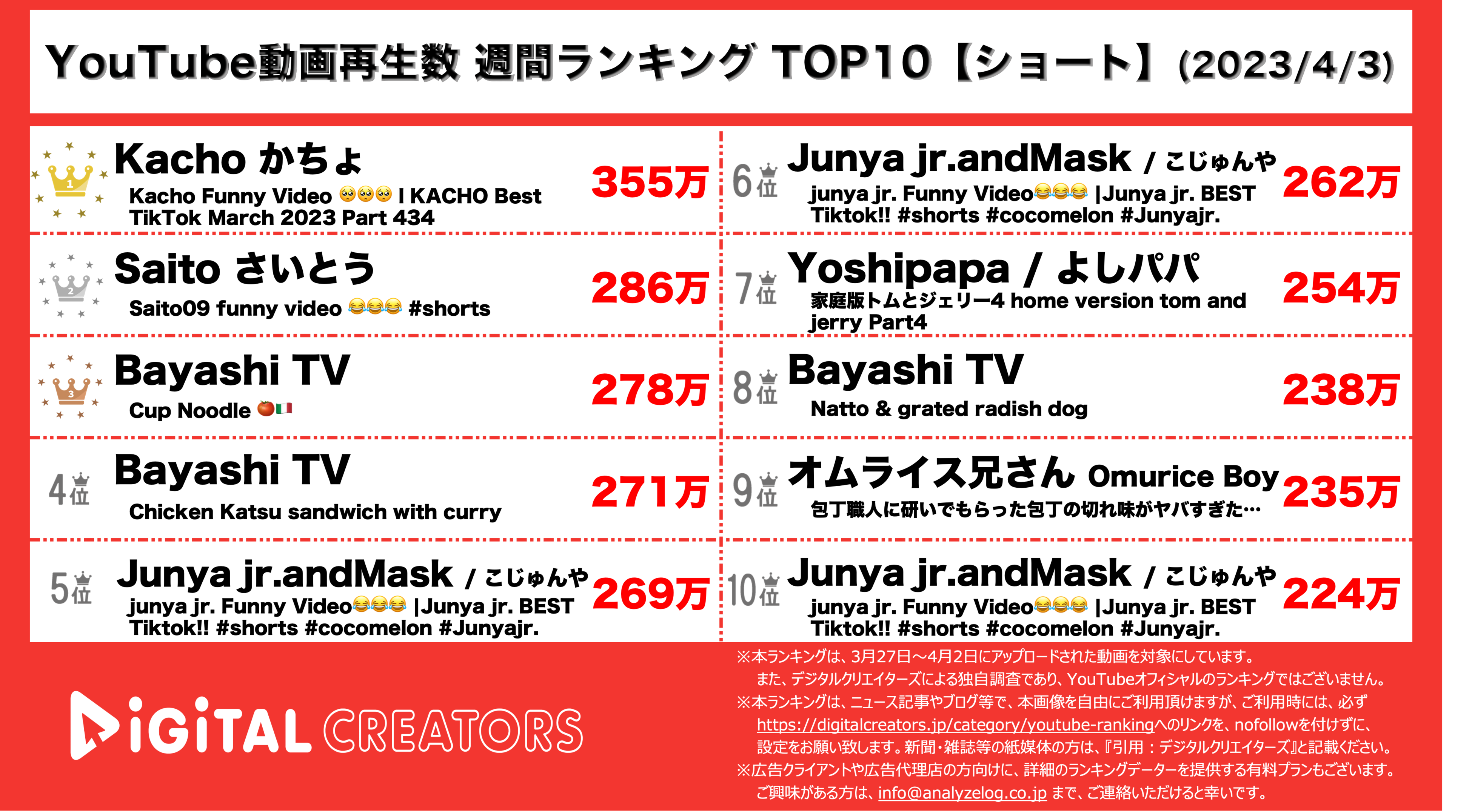 YouTubeランキング【ショート】