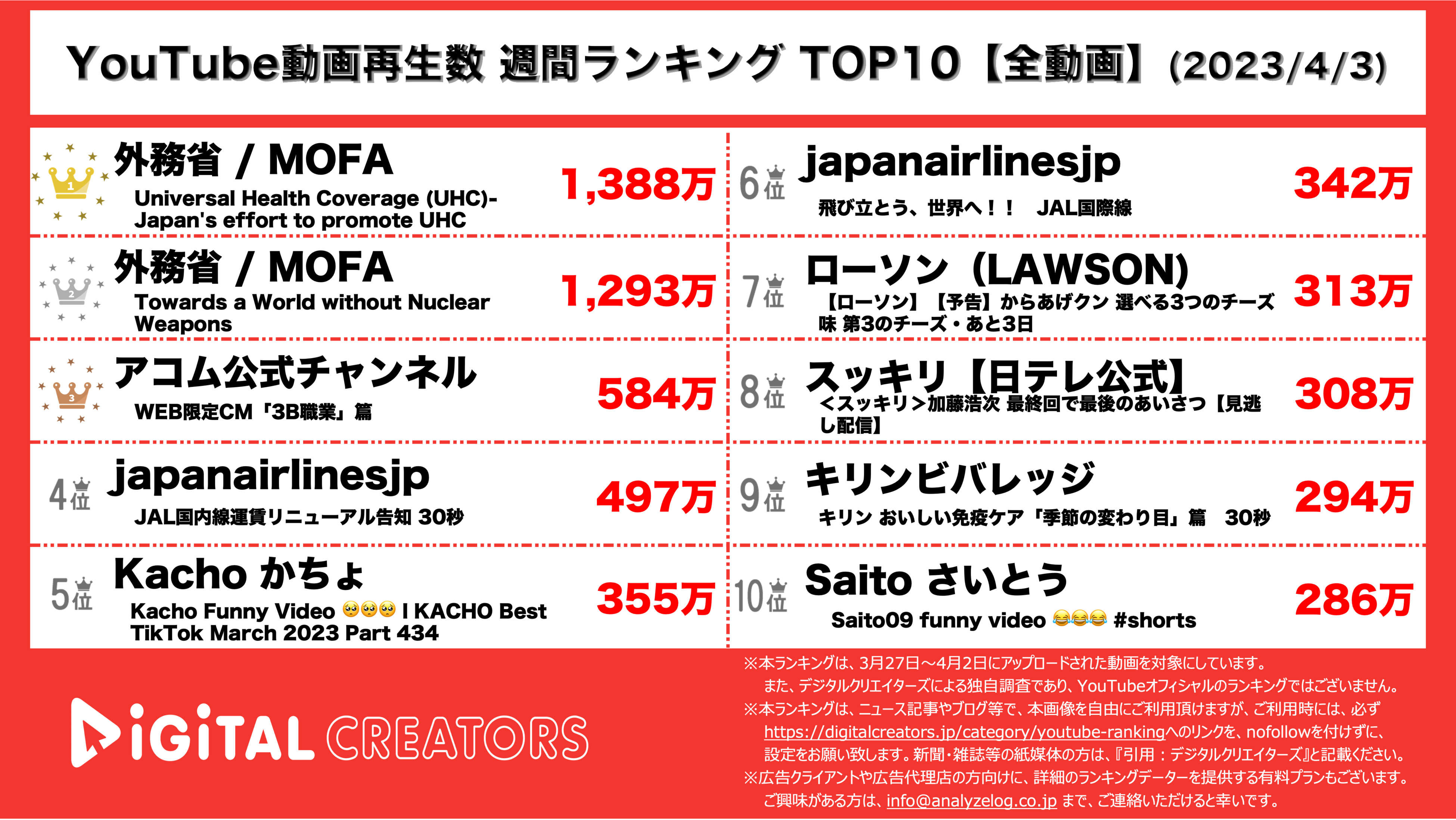 YouTubeランキング【全動画】