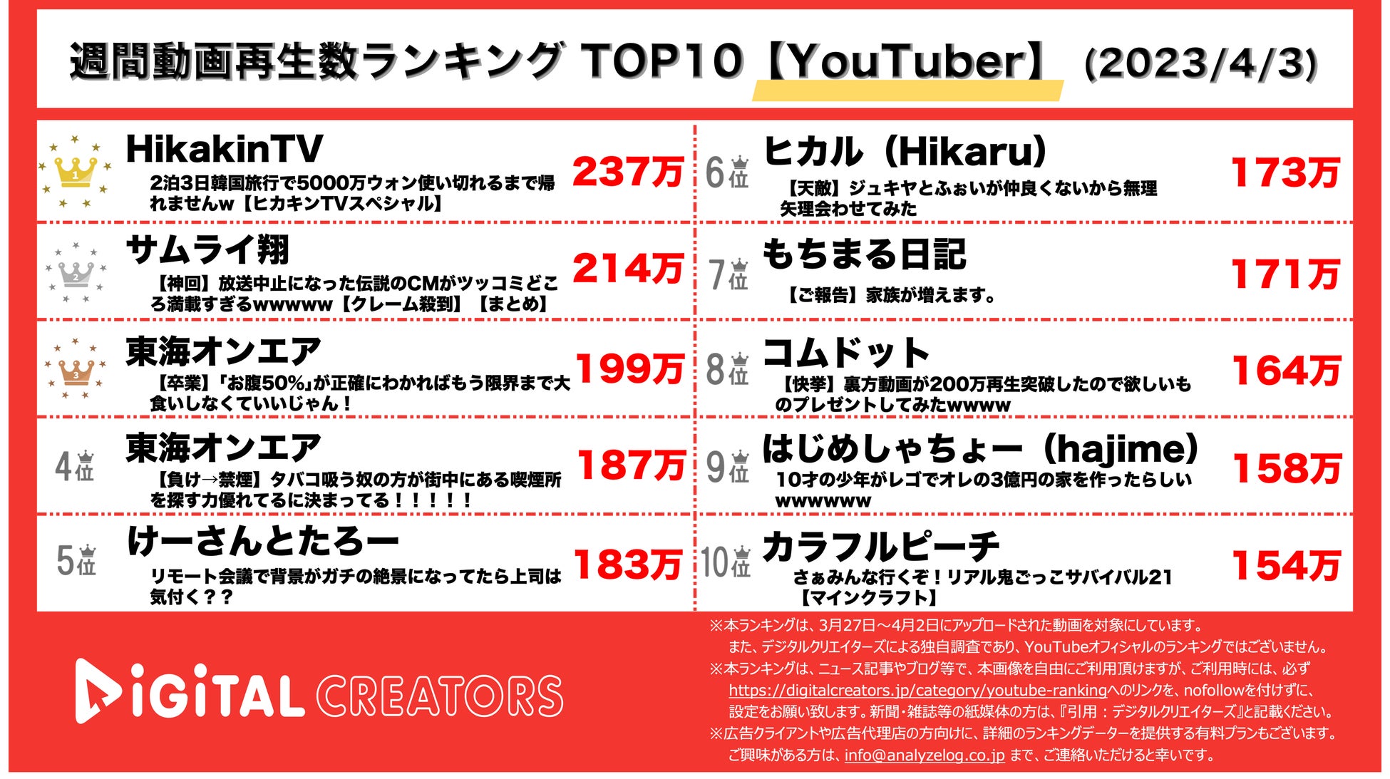 【YouTuberランキング】Hikakinが1位!500万円韓国旅行動画が話題に/サムライ翔が初ランクイン(4月3日) 【YouTuberランキング】Hikakinが1位!500万円韓国旅行動画が話題に/サムライ翔が初ランクイン(4月3日)