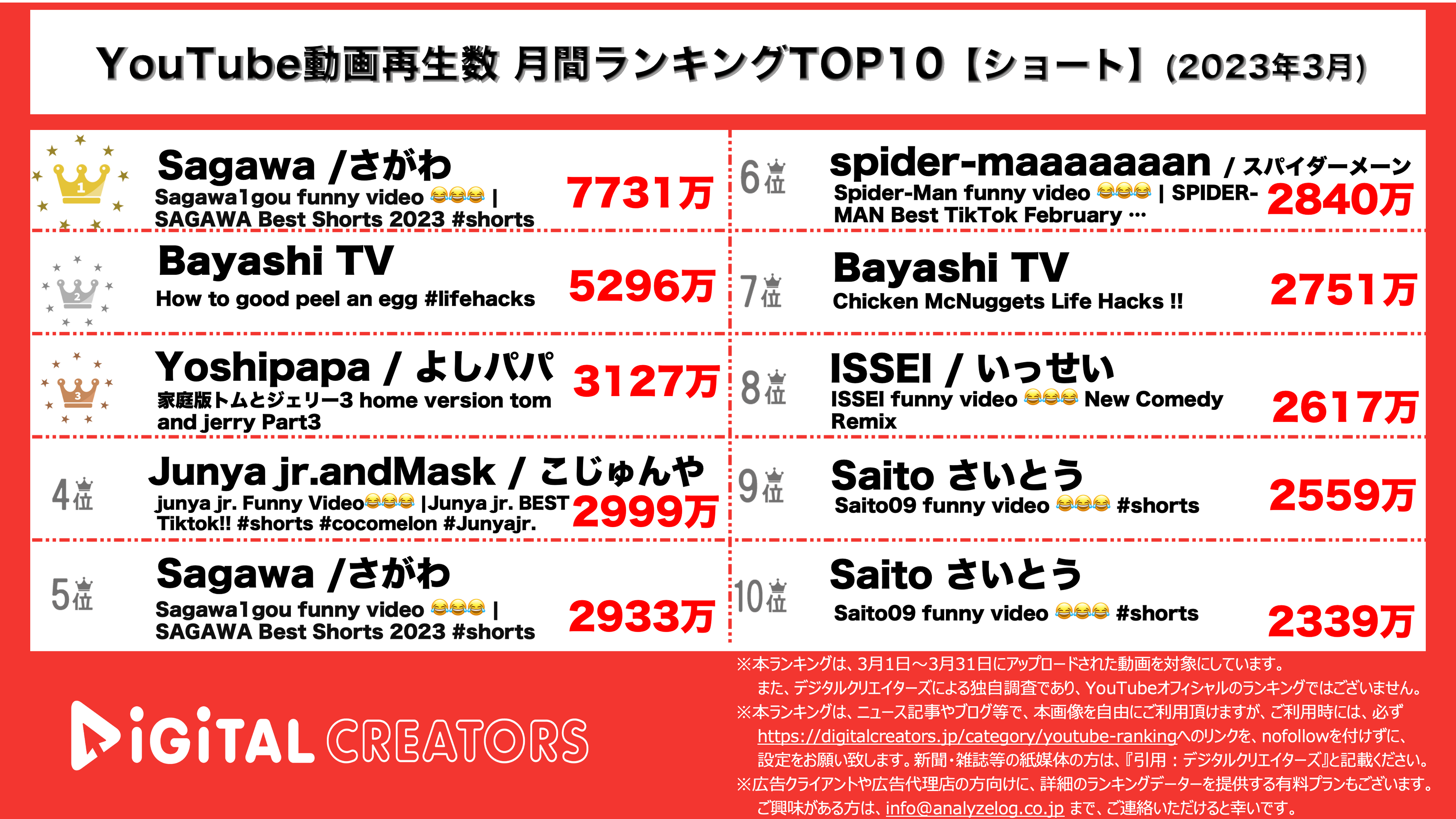 YouTuberランキング【ショート】