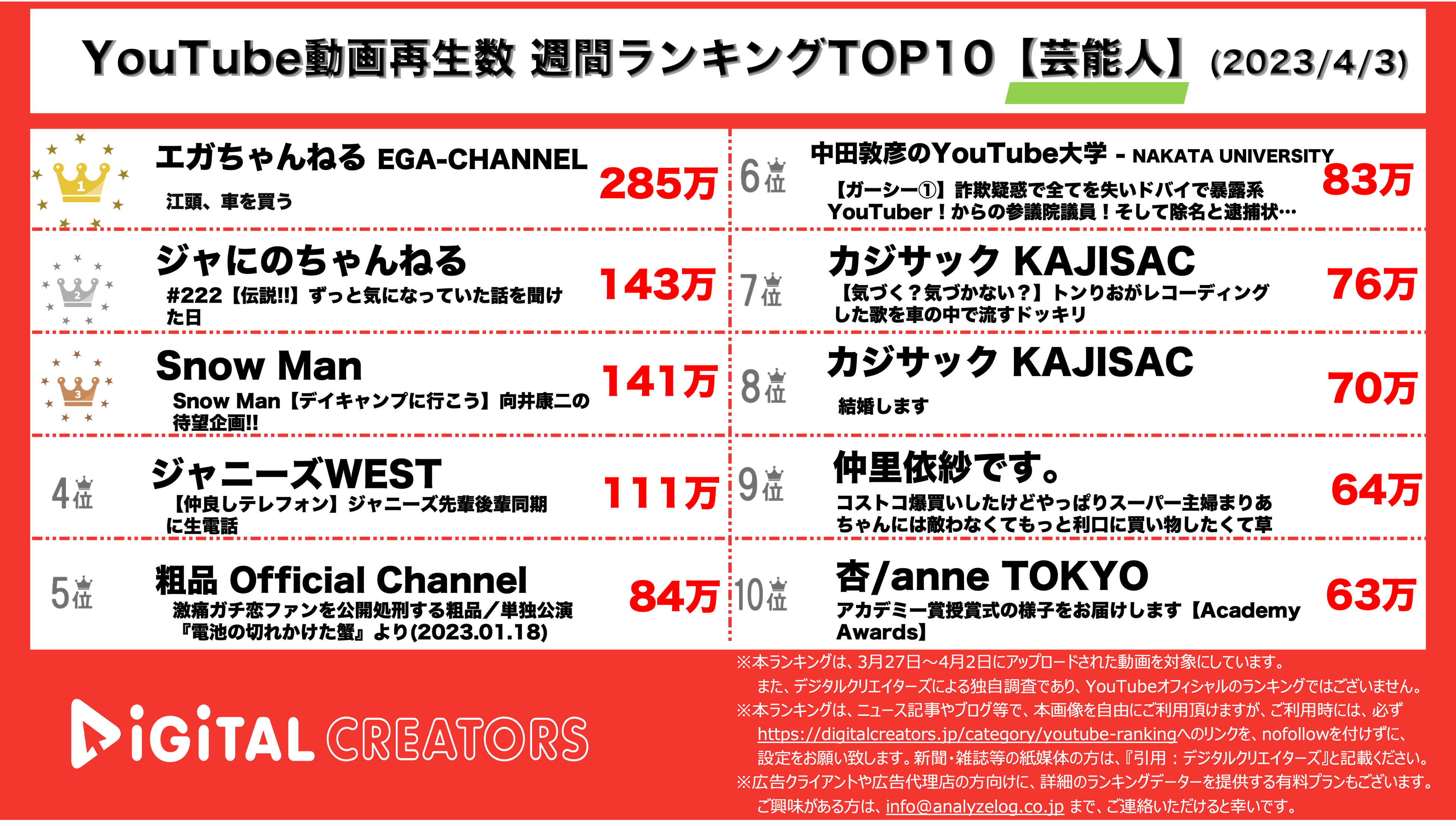 YouTubeランキング【芸能人】