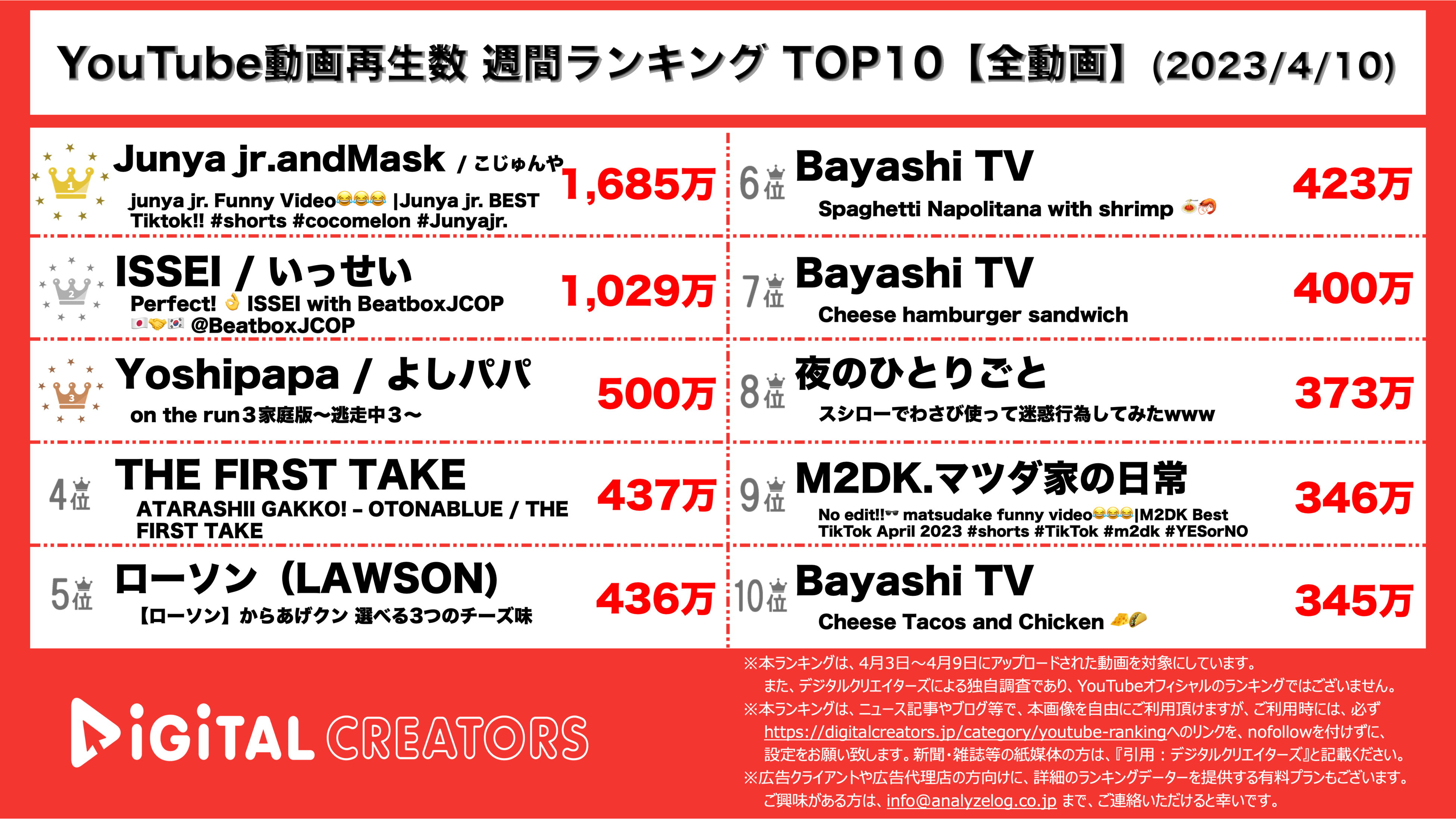 YouTubeランキング【全動画】