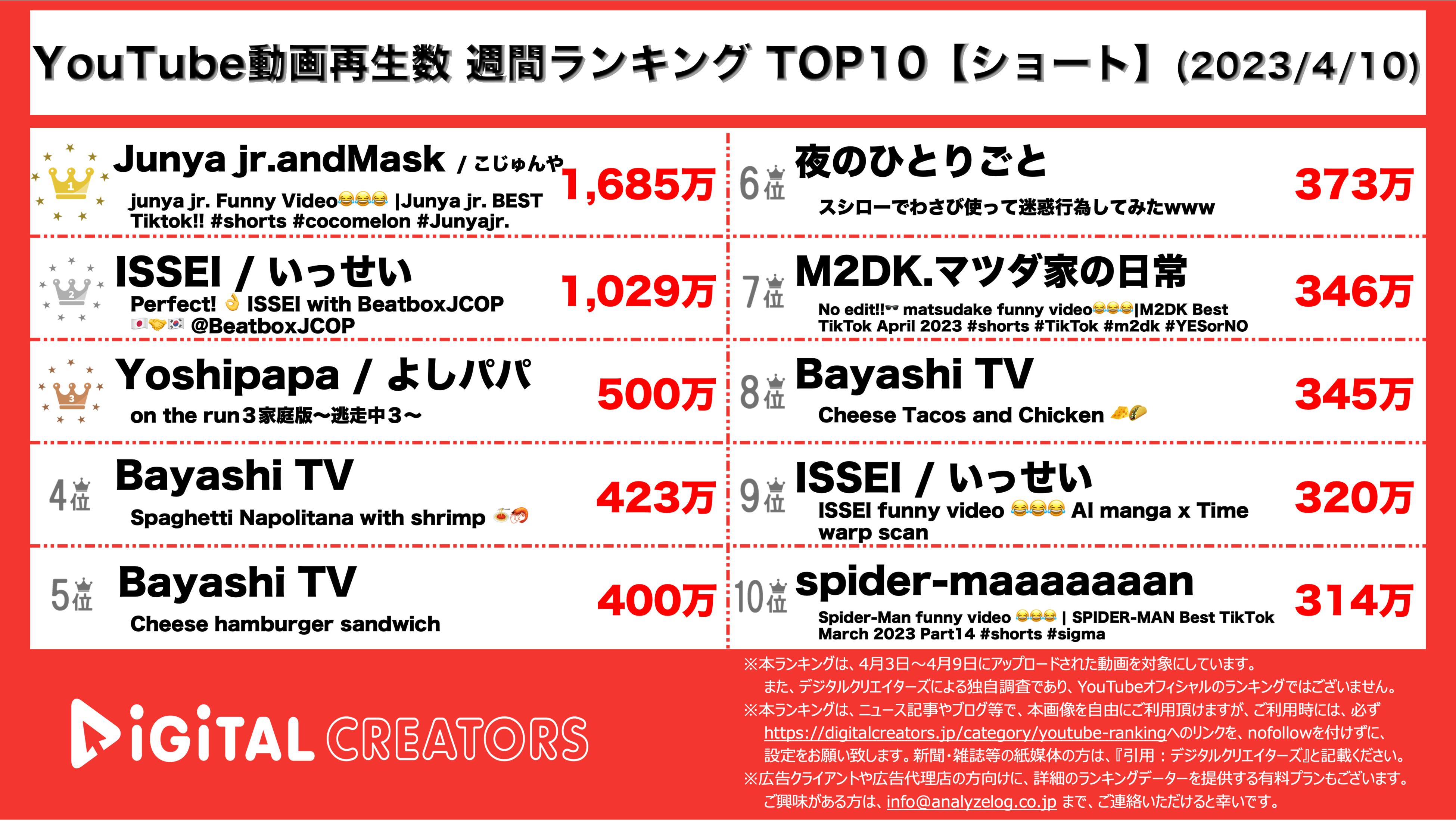 YouTubeランキング【ショート】