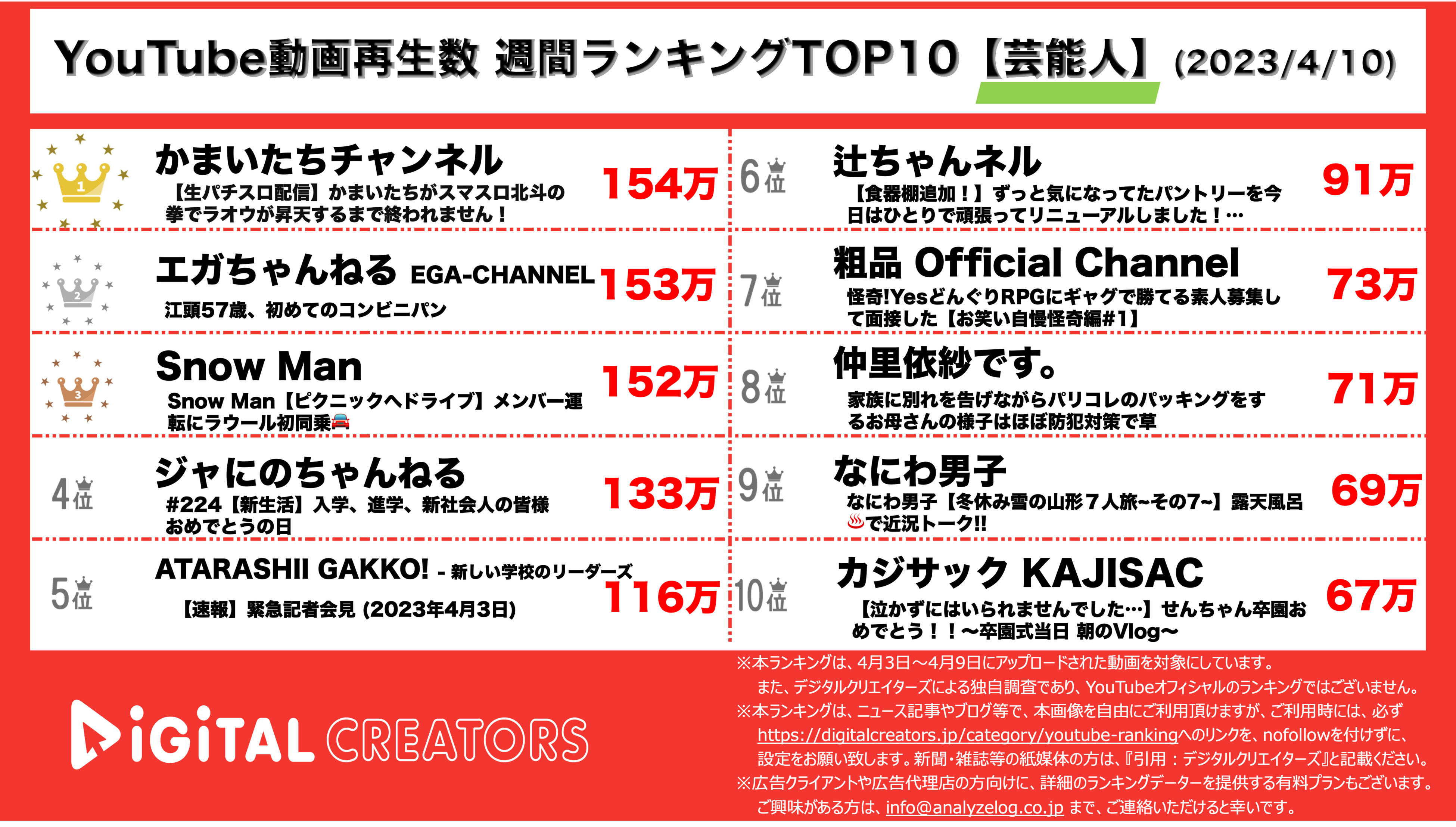 YouTubeランキング【芸能人】