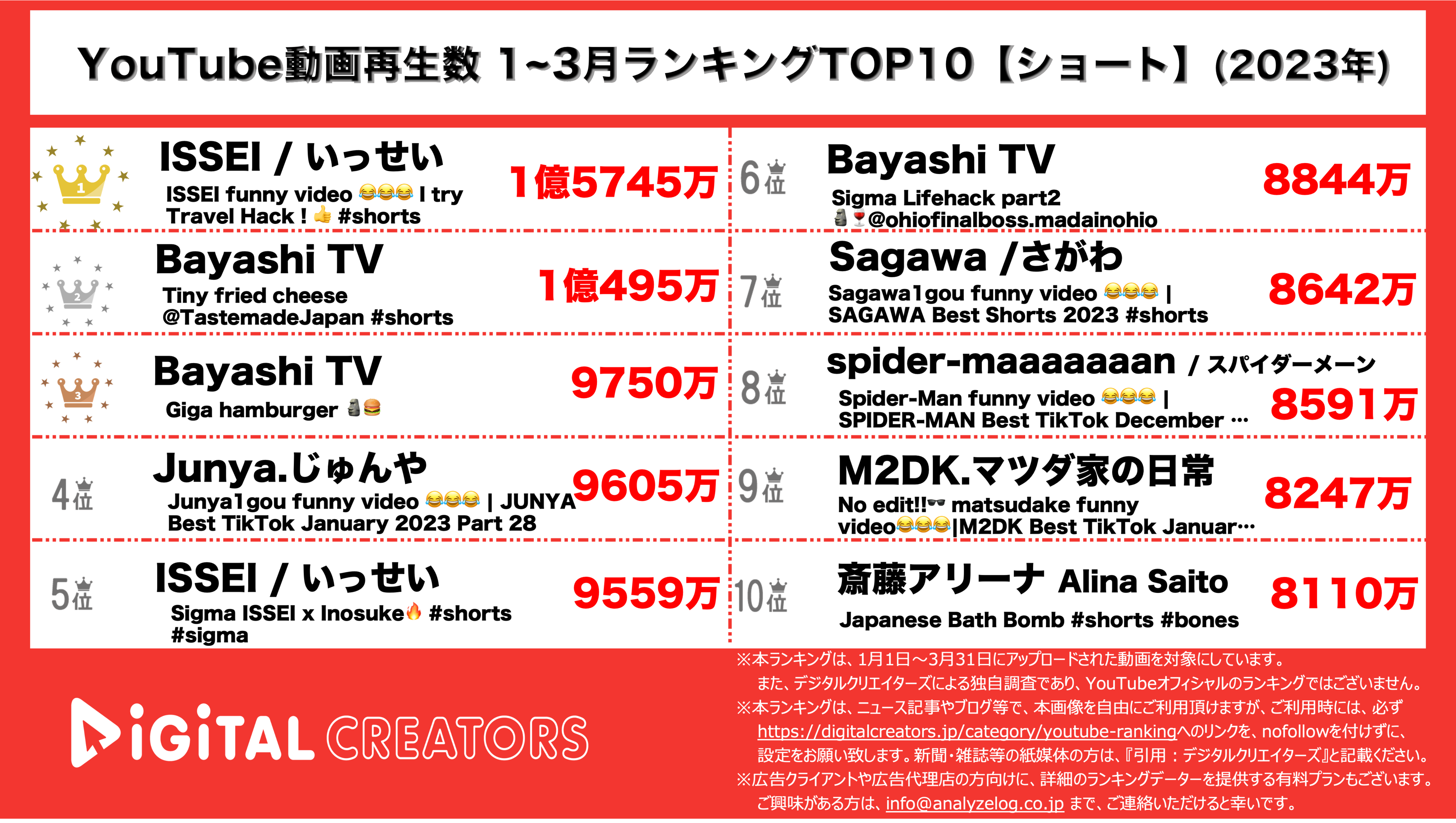 YouTubeランキング【ショート】