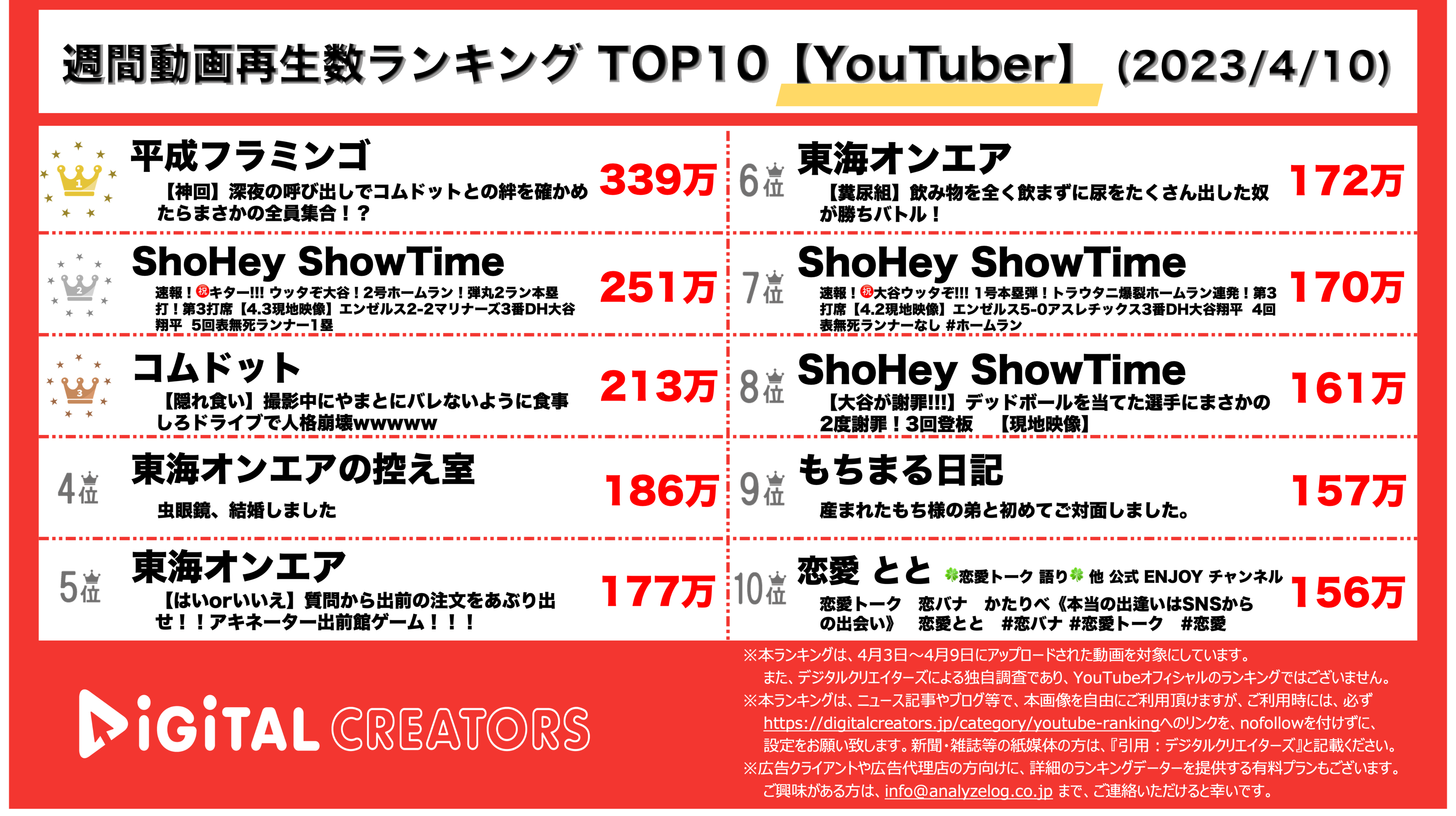 YouTubeランキング【YouTuber】