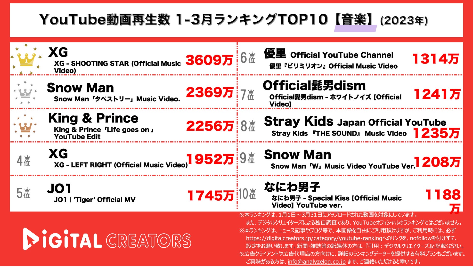 【YouTube動画再生数ランキング】13月<音楽>XG圧倒的1位/ジャニーズ多数ランクイン(2023年) 株式会社アナライズログの