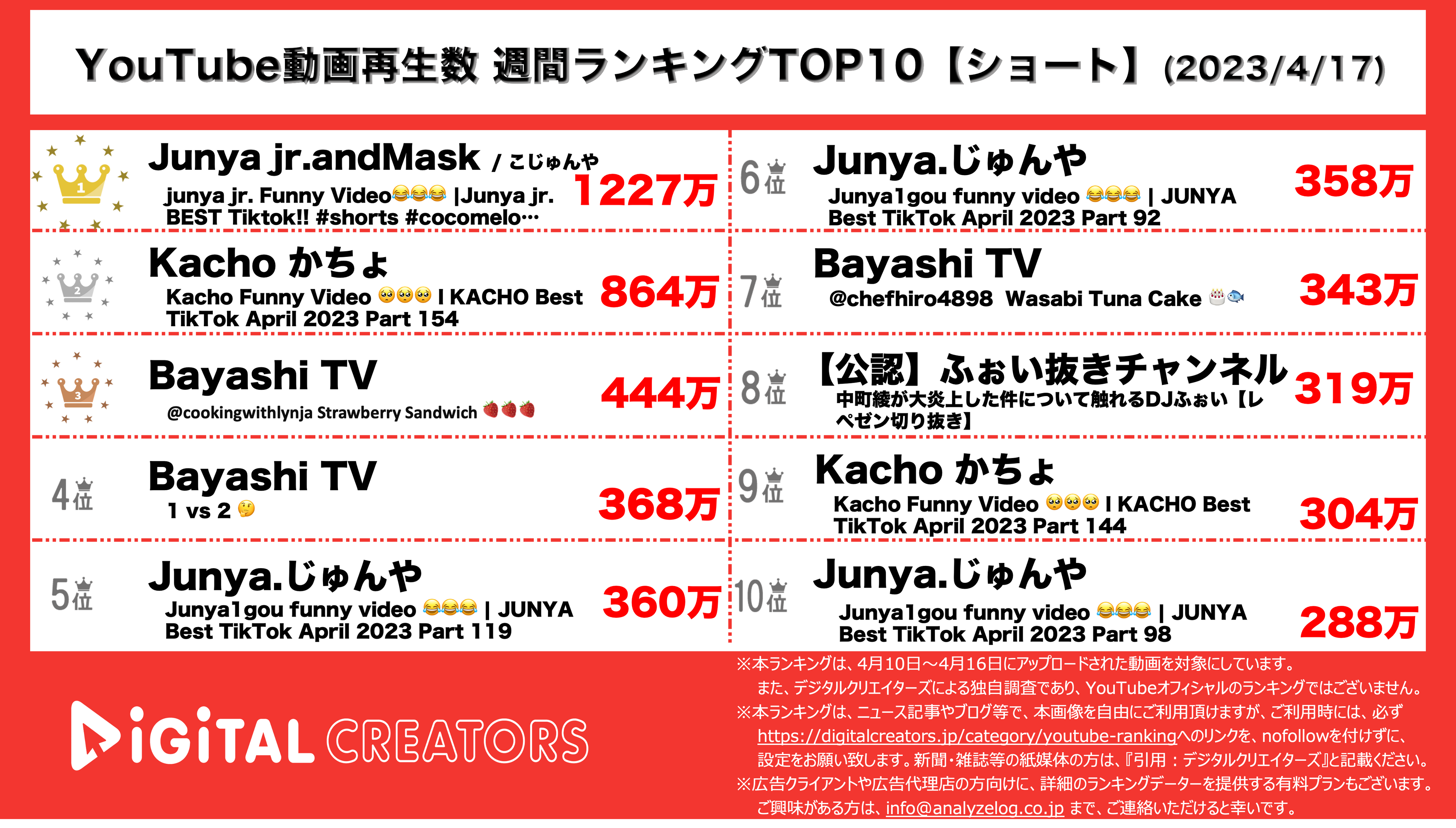 YouTubeランキング【ショート】