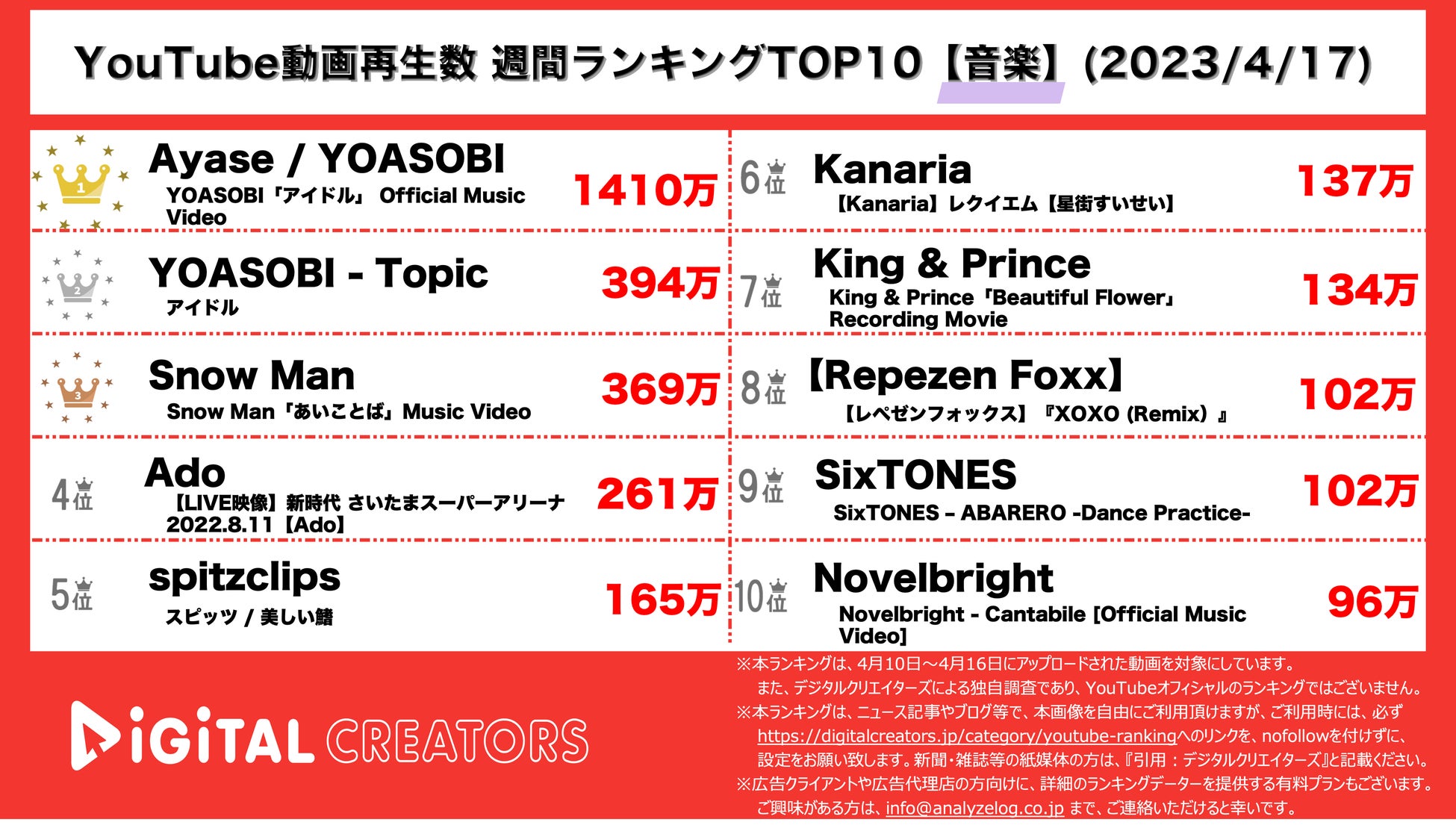 YouTubeランキング【音楽】