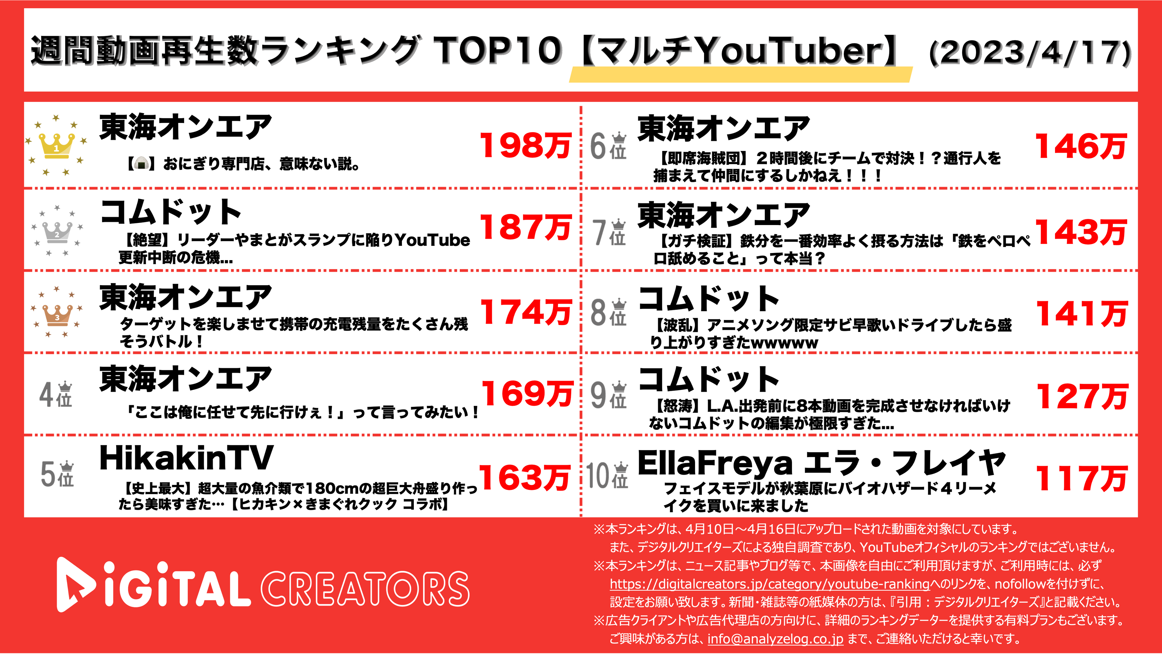 YouTubeランキング【マルチ特化YouTuber】