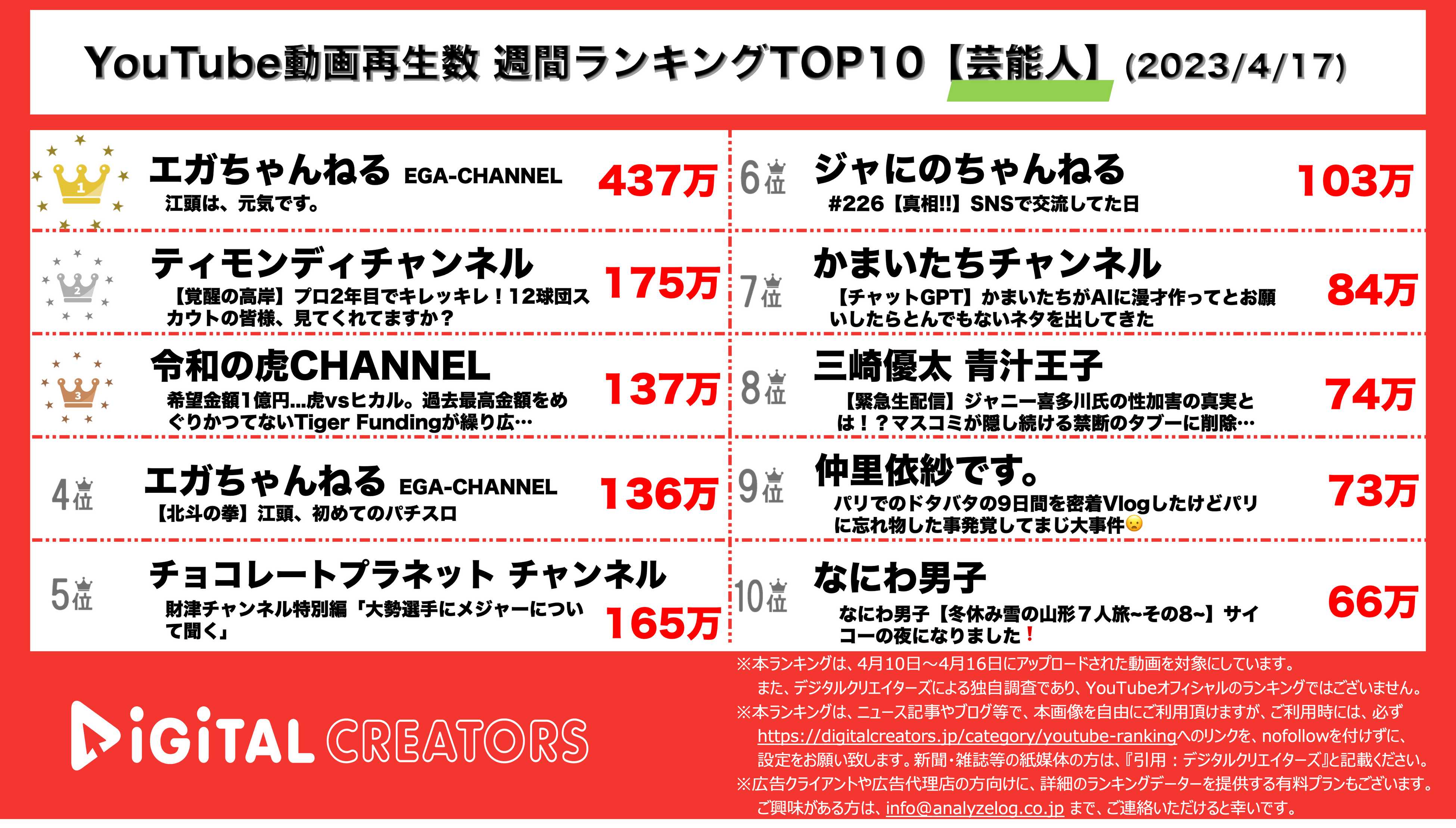 YouTubeランキング【芸能人】