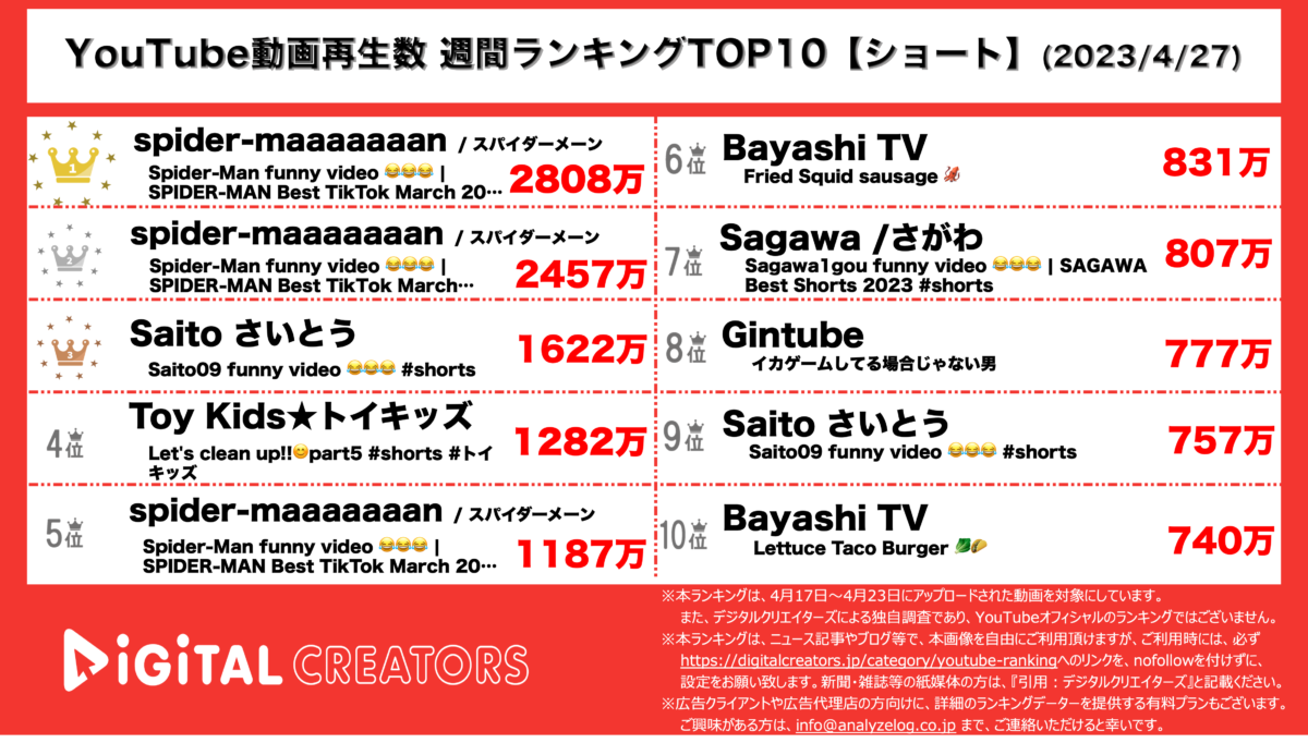 YouTubeランキング【ショート】