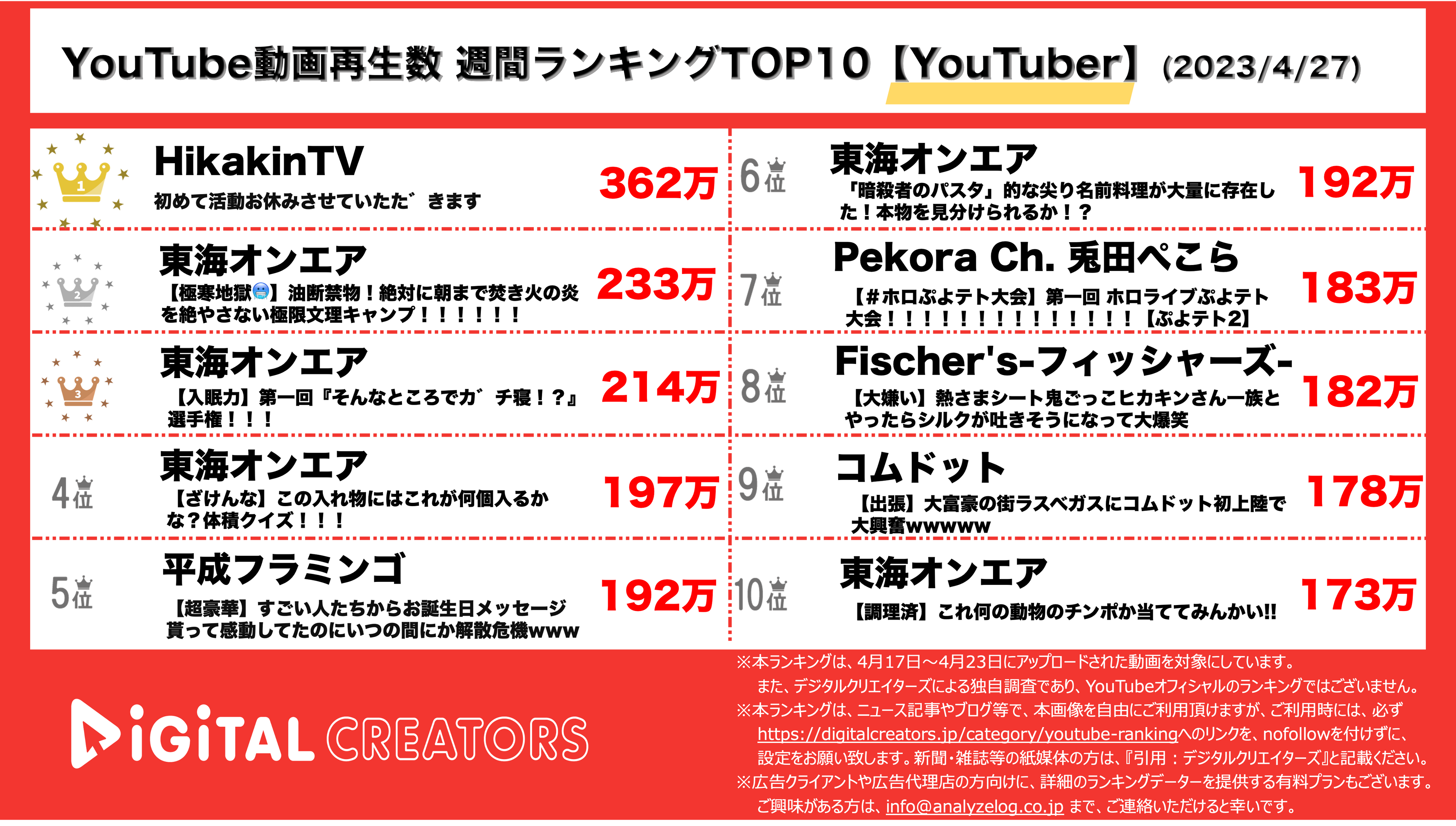 【YouTuberランキング】ヒカキン活動休止で1位！東海オンエアが半数を占めるTOP10（4月27日）
