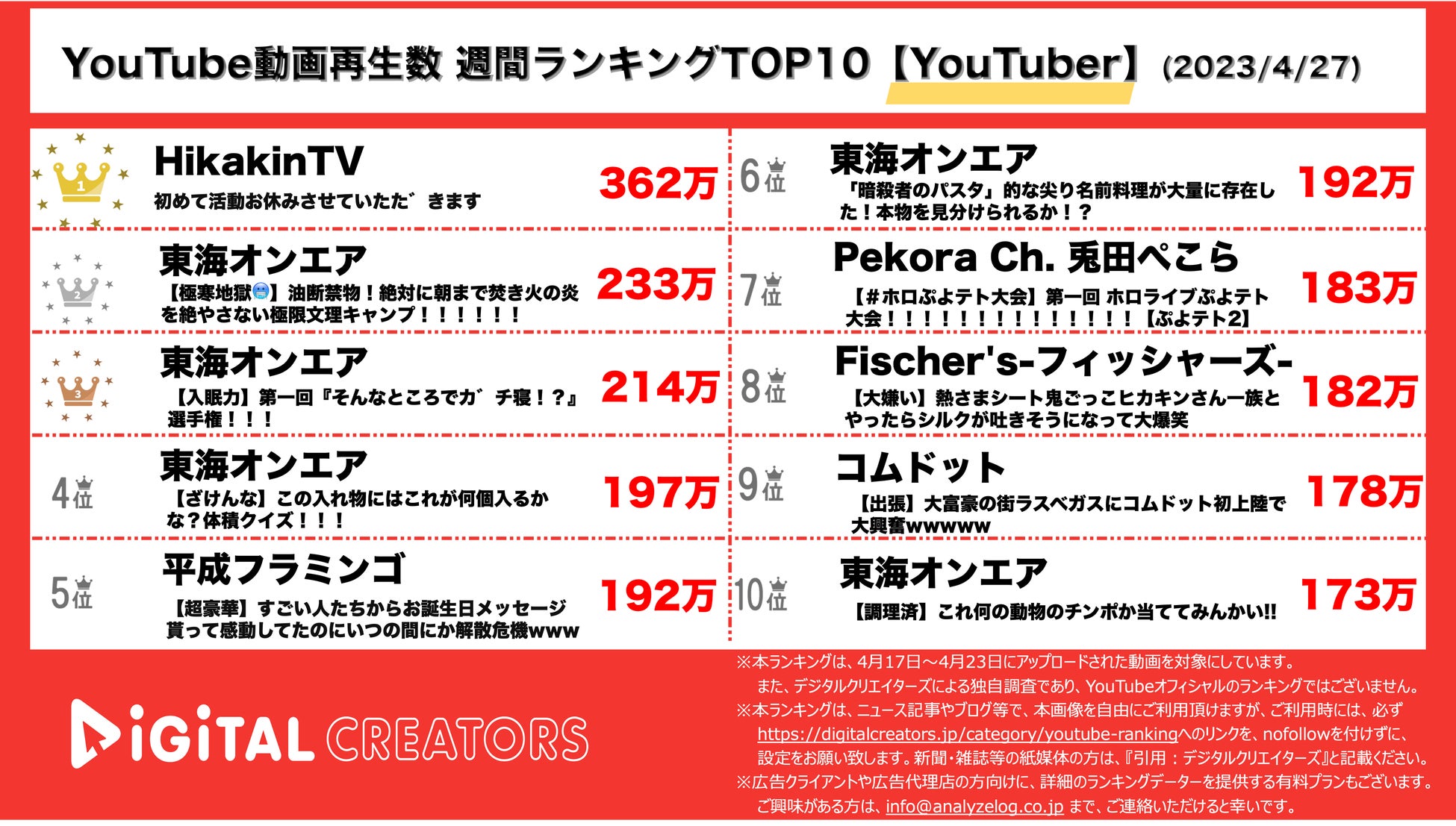 【YouTuberランキング】ヒカキン活動休止で1位!東海オンエアが半数を占めるTOP10(4月27日) 【YouTuberランキング】ヒカキン活動休止で1位!東海オンエアが半数を占めるTOP10(4月27日)