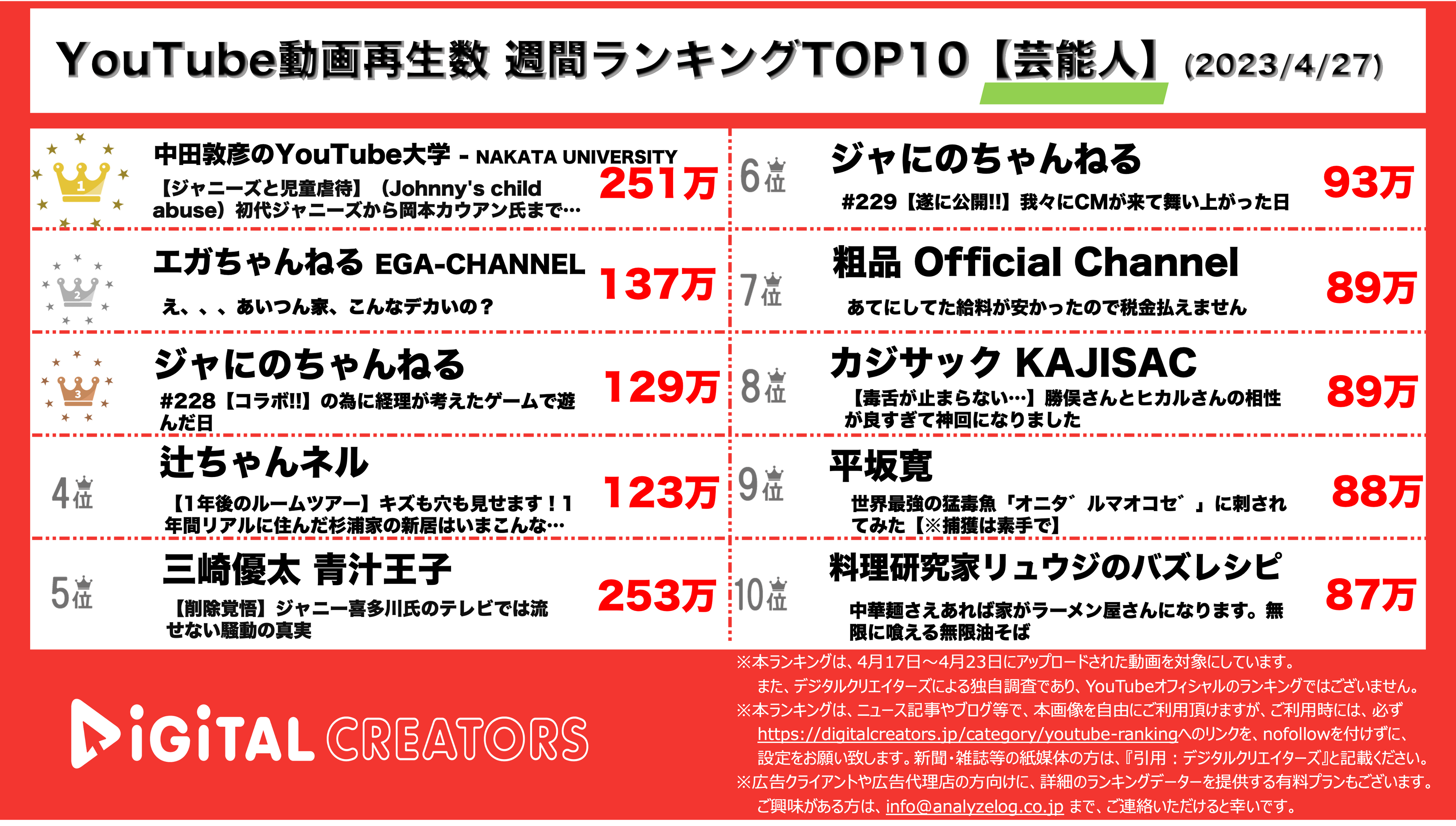 YouTubeランキング【芸能人】