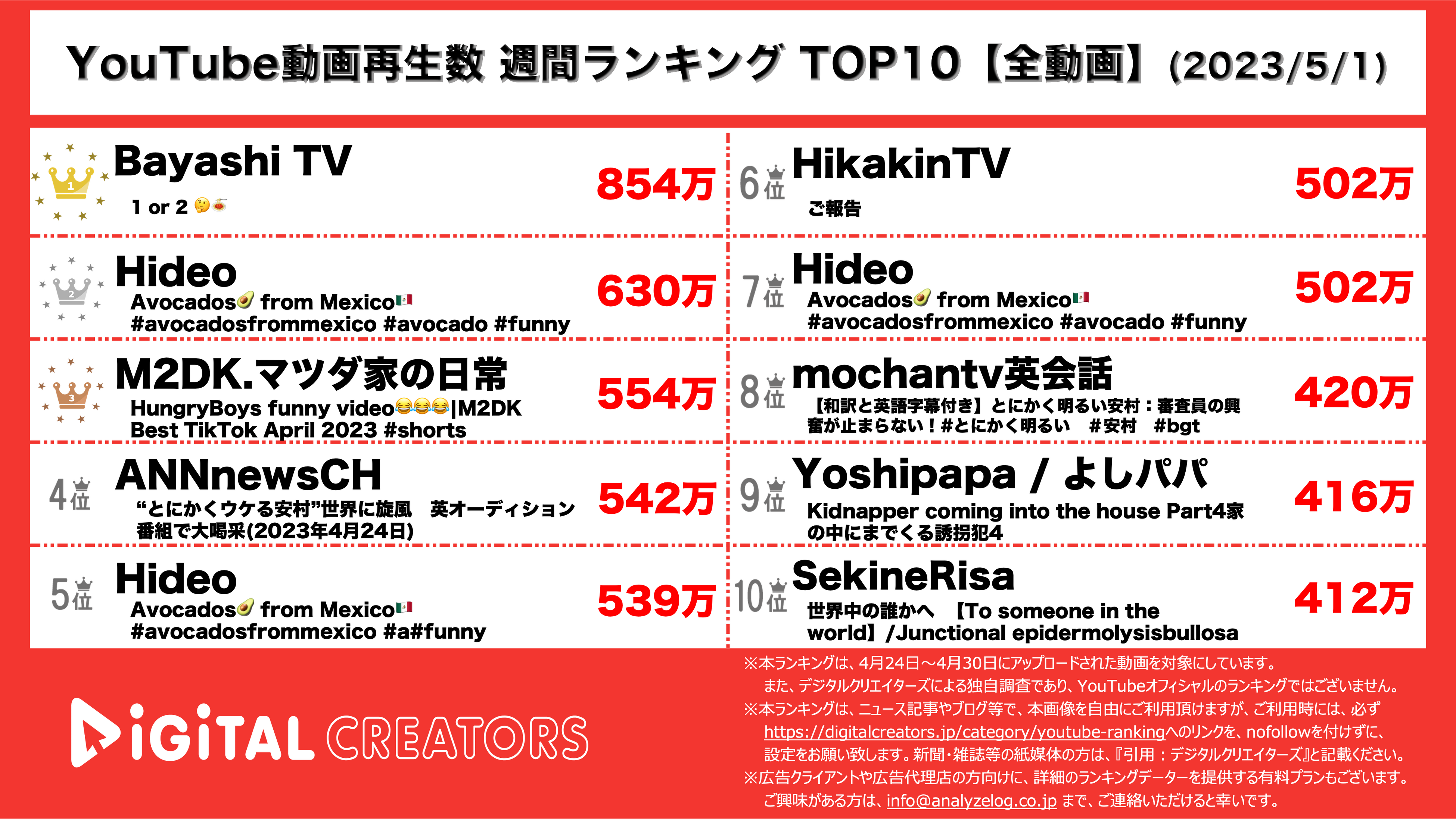 YouTubeランキング【全動画】