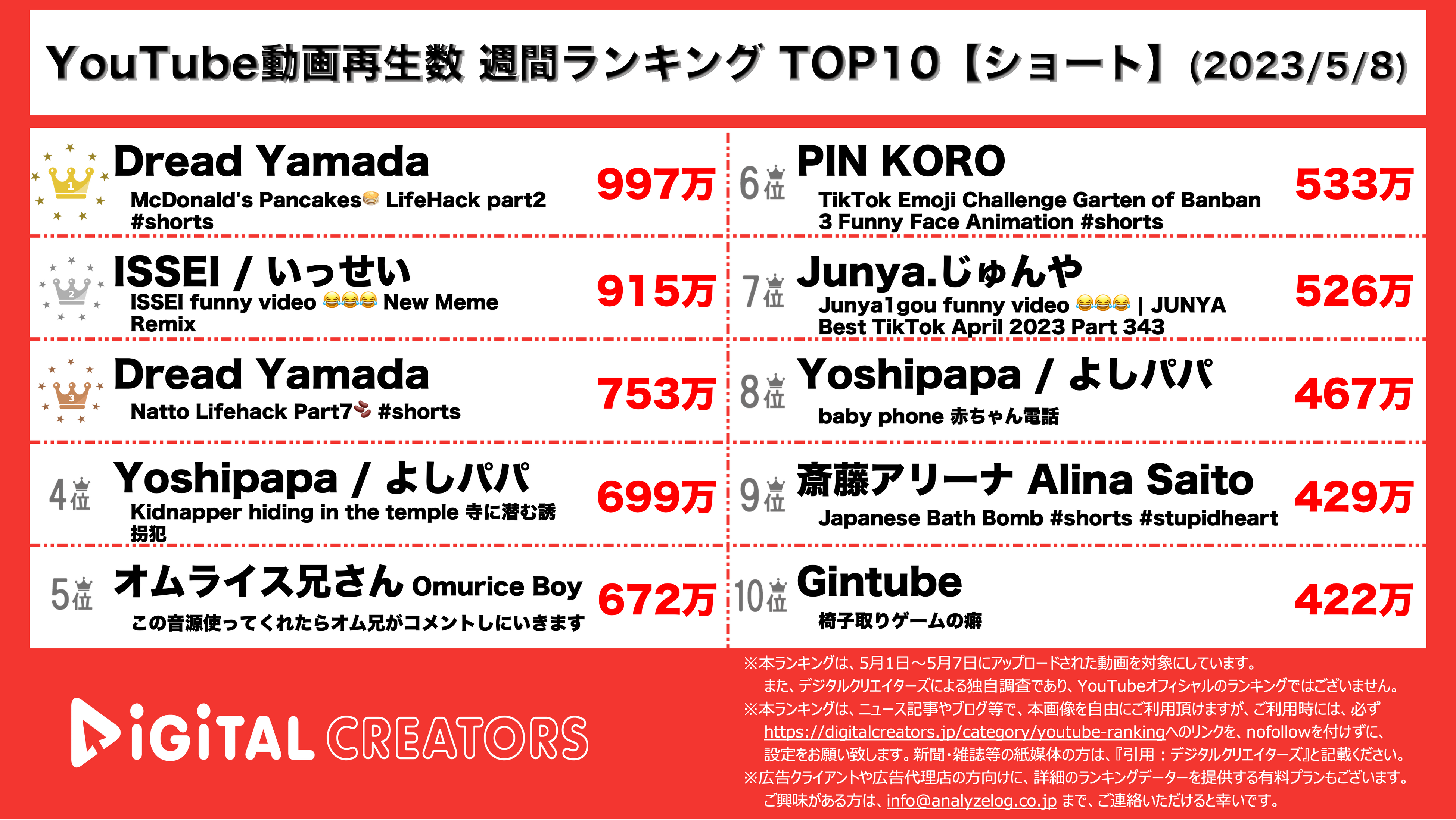 YouTubeランキング【ショート】