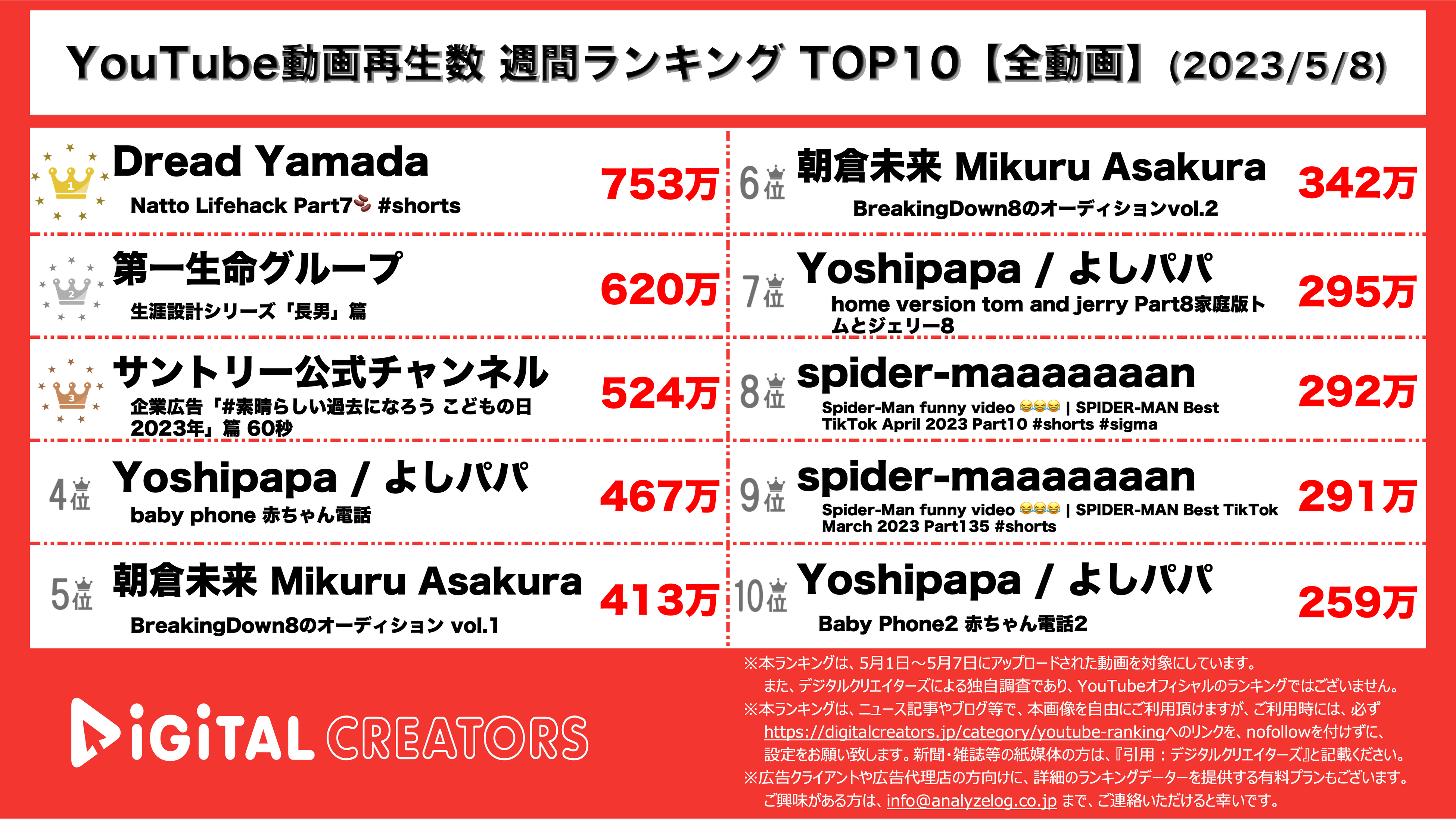 YouTubeランキング【全動画】