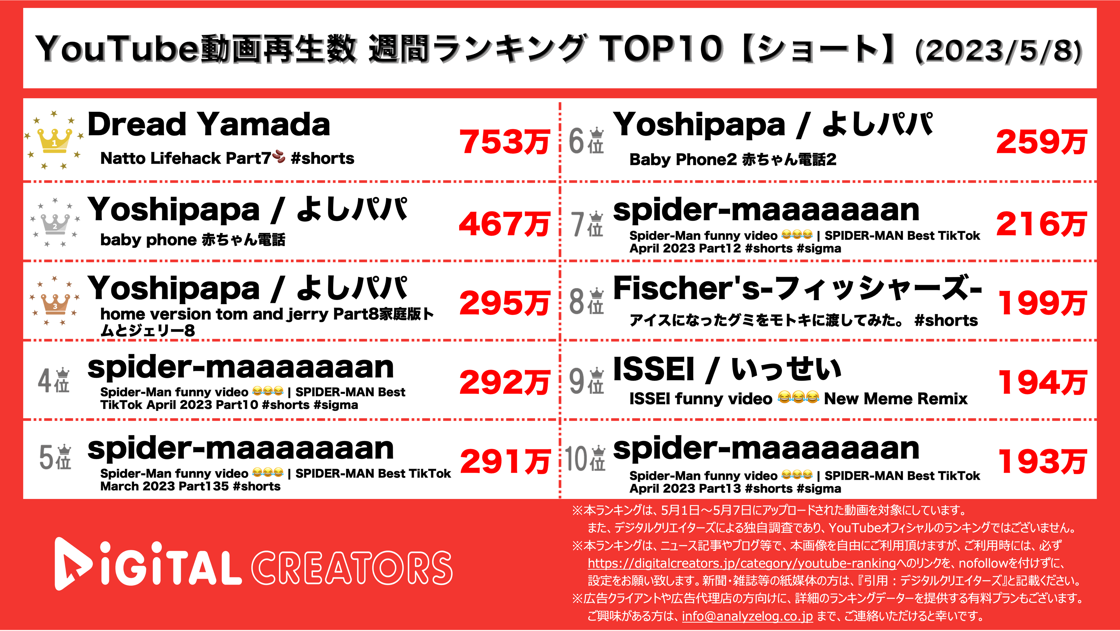 YouTubeランキング【ショート】
