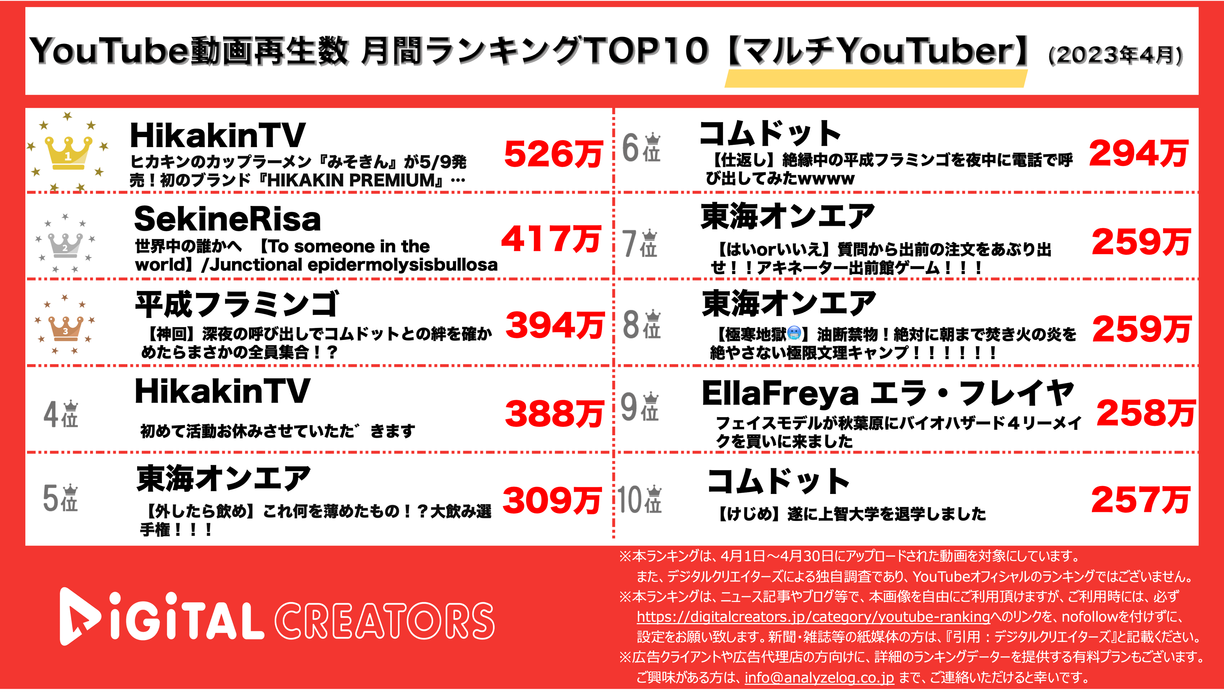 YouTubeランキング【マルチYouTuber】