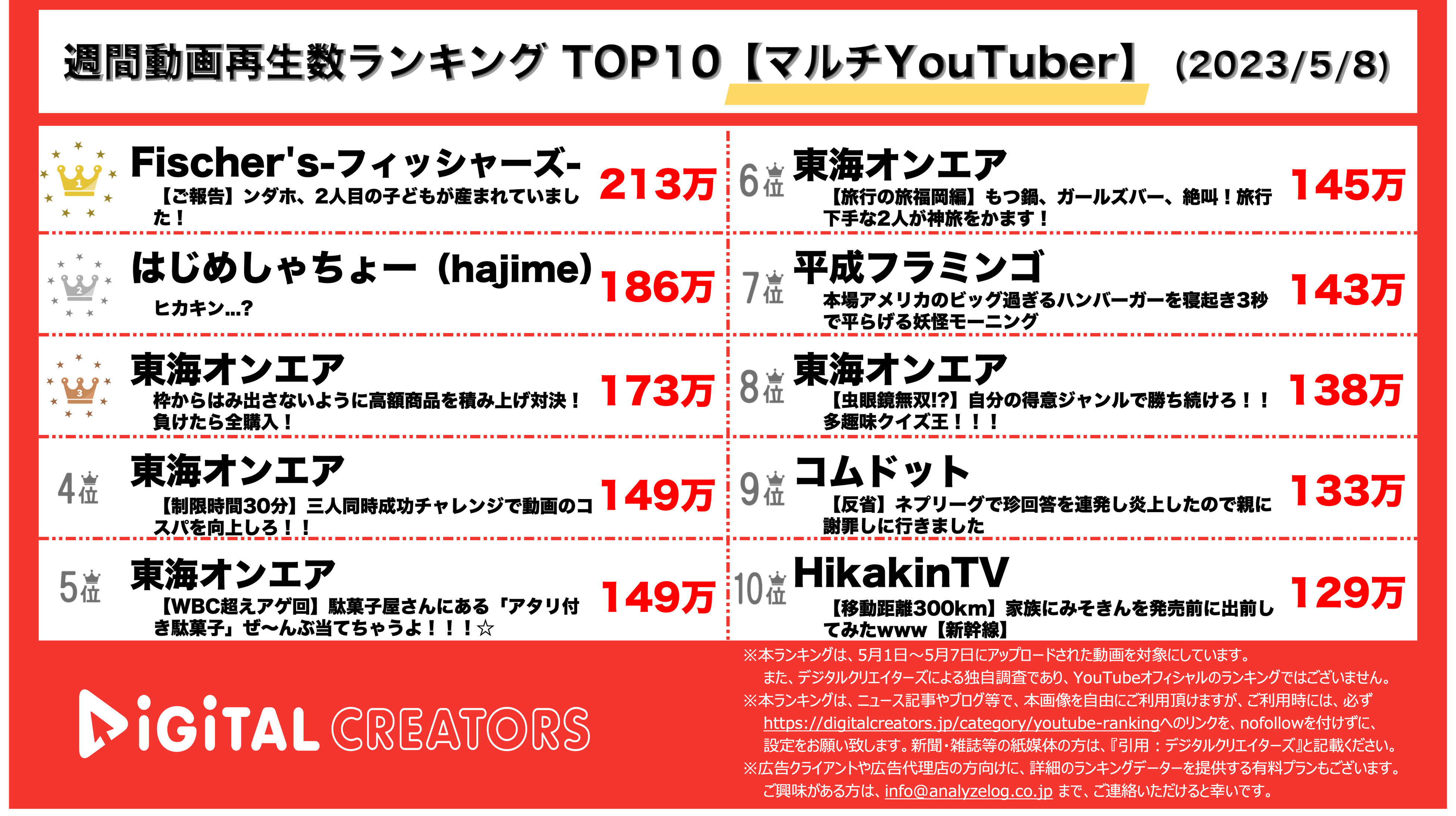 【マルチYouTuber】フィッシャーズ・ンダホ第二子誕生に注目！週間再生数ランキングTOP20発表