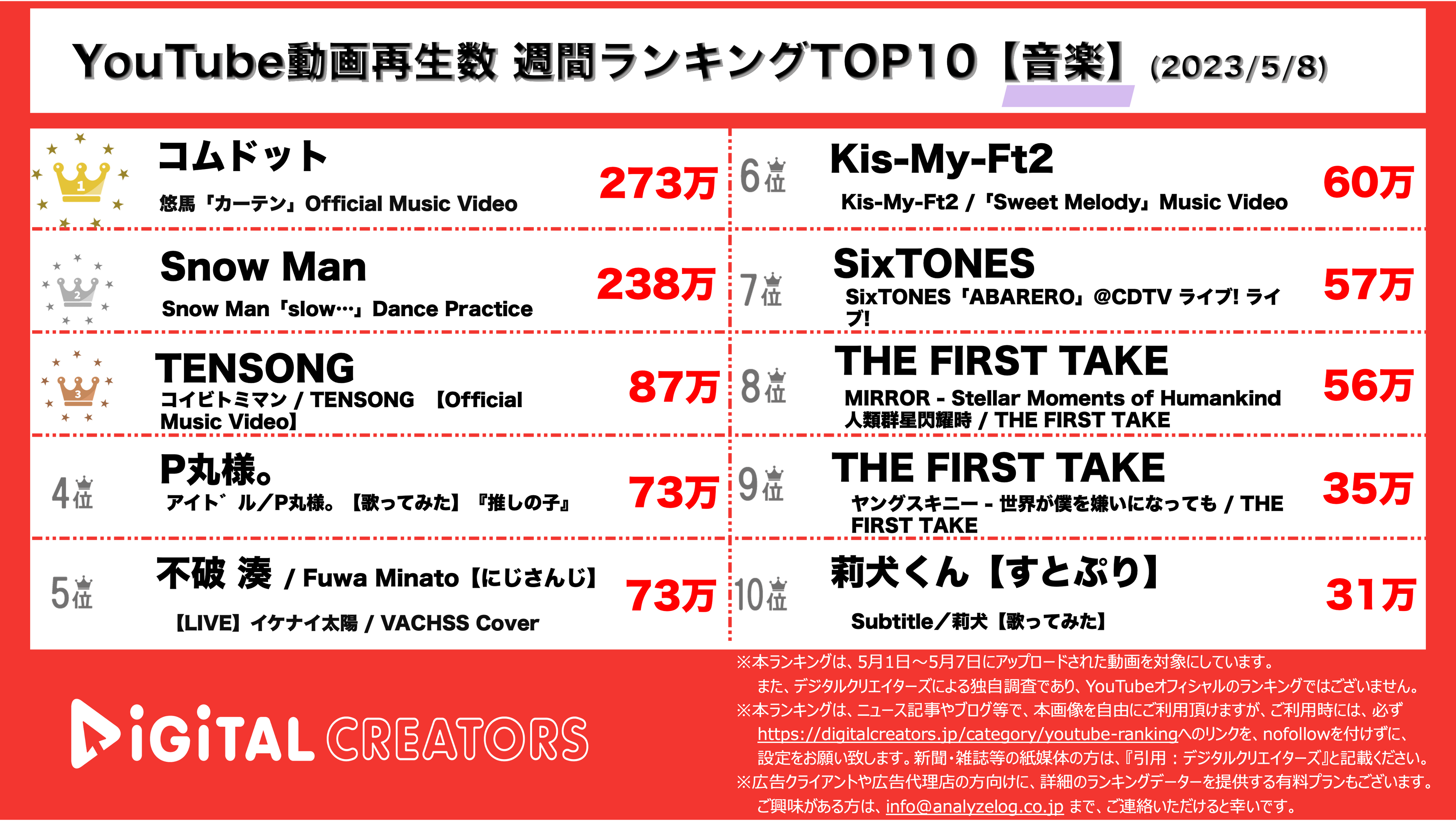 YouTubeランキング【音楽】