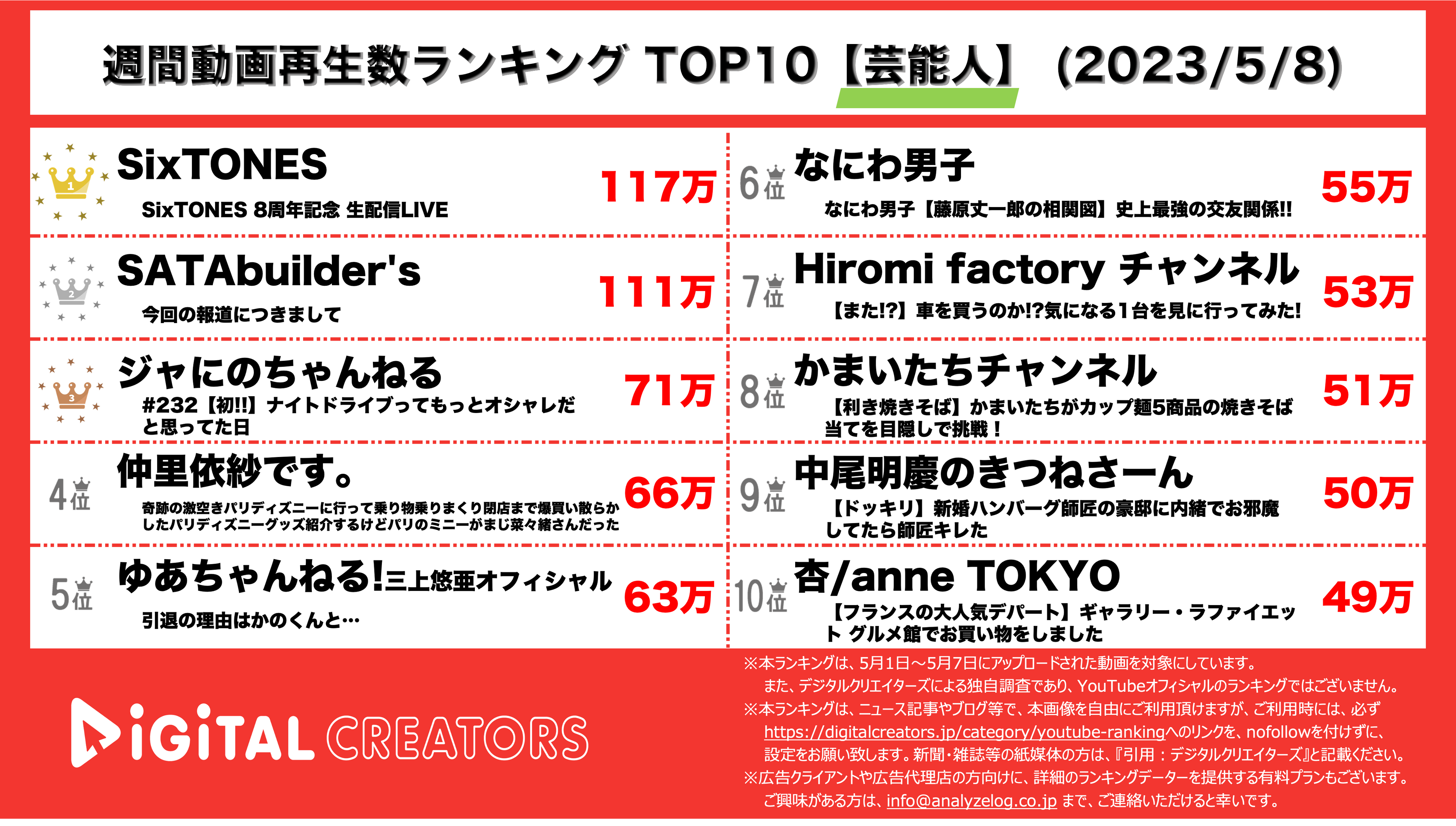 YouTubeランキング【芸能人】