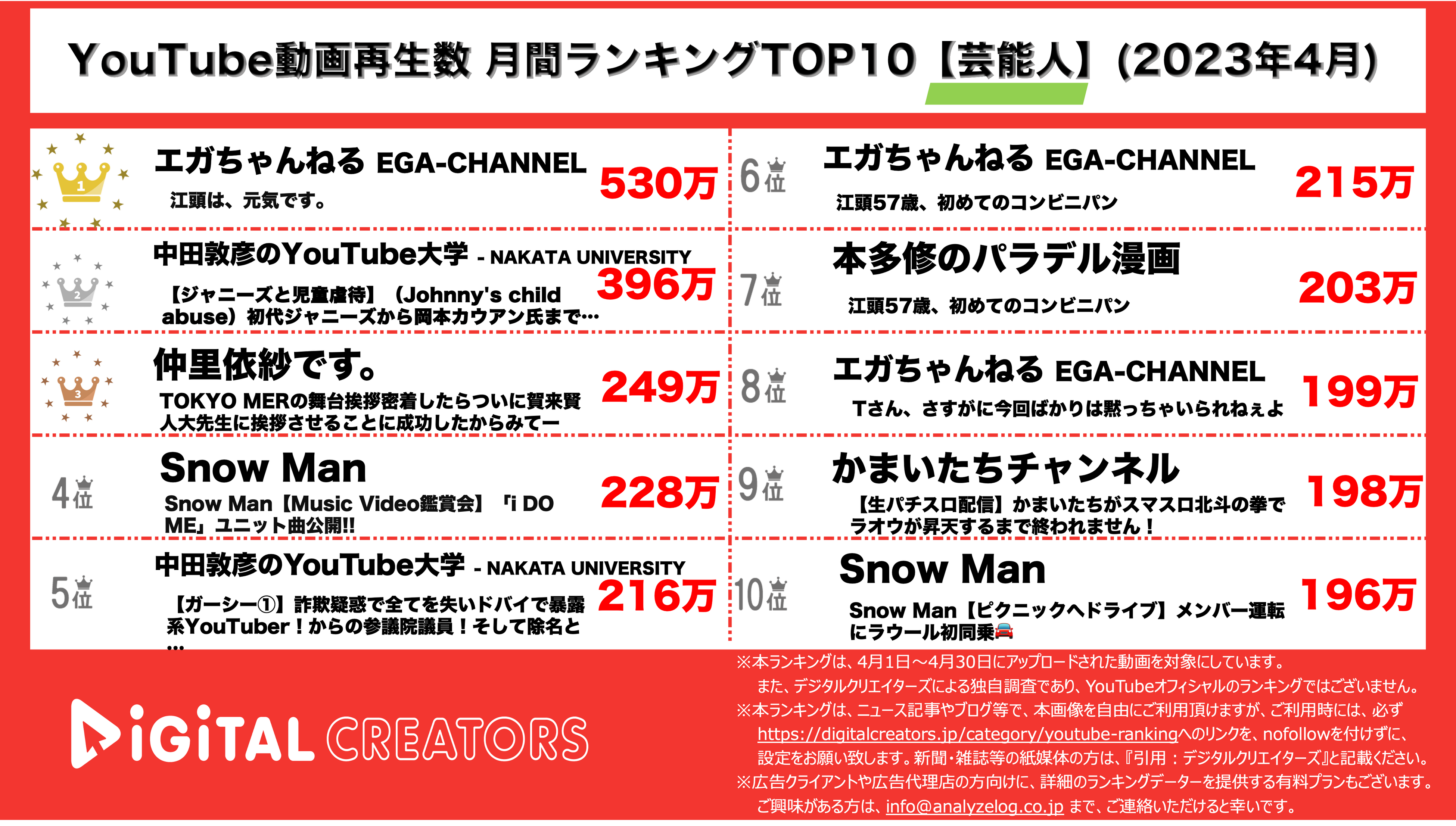 YouTubeランキング【芸能人】