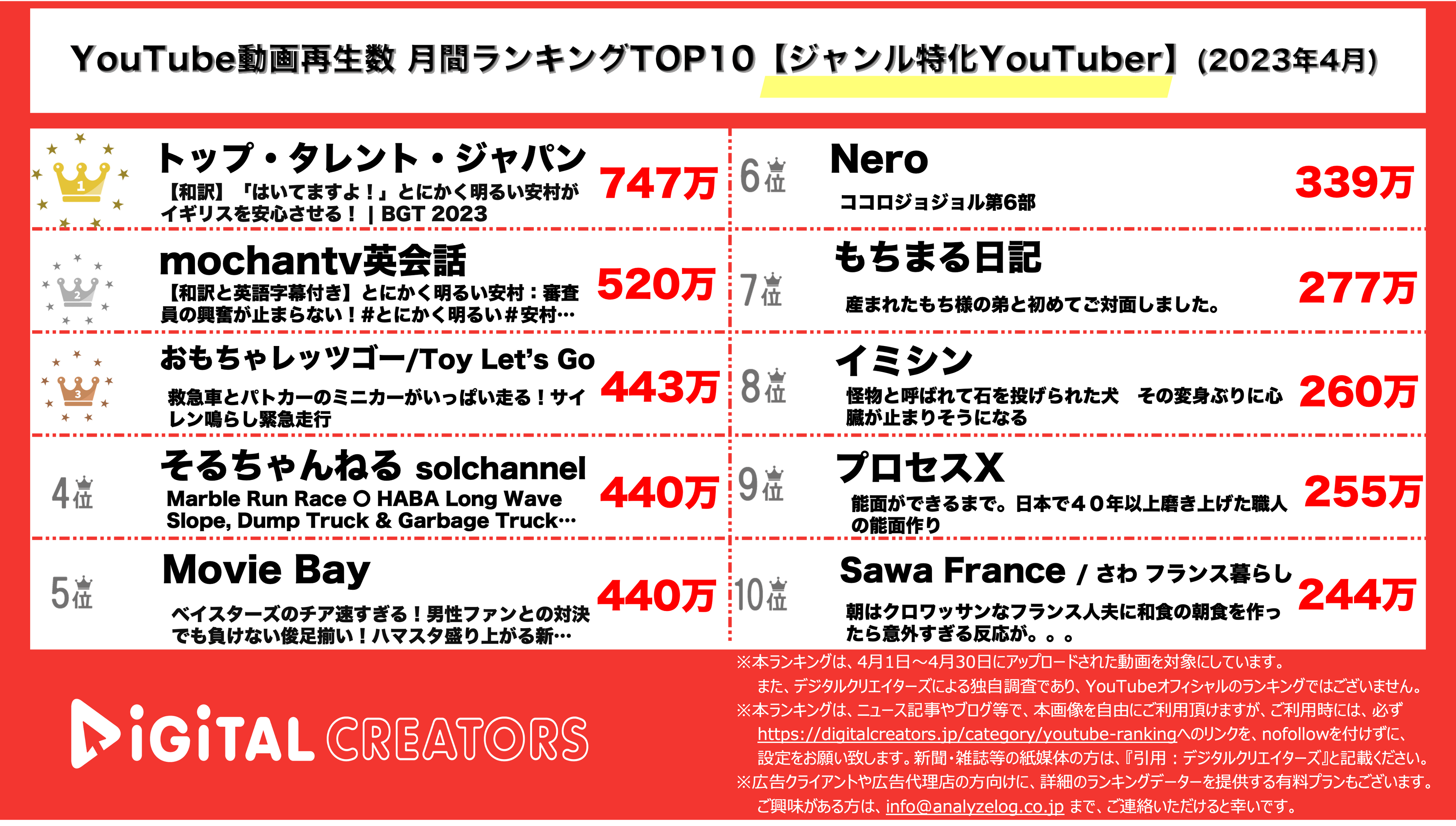 YouTubeランキング【ジャンル特化】