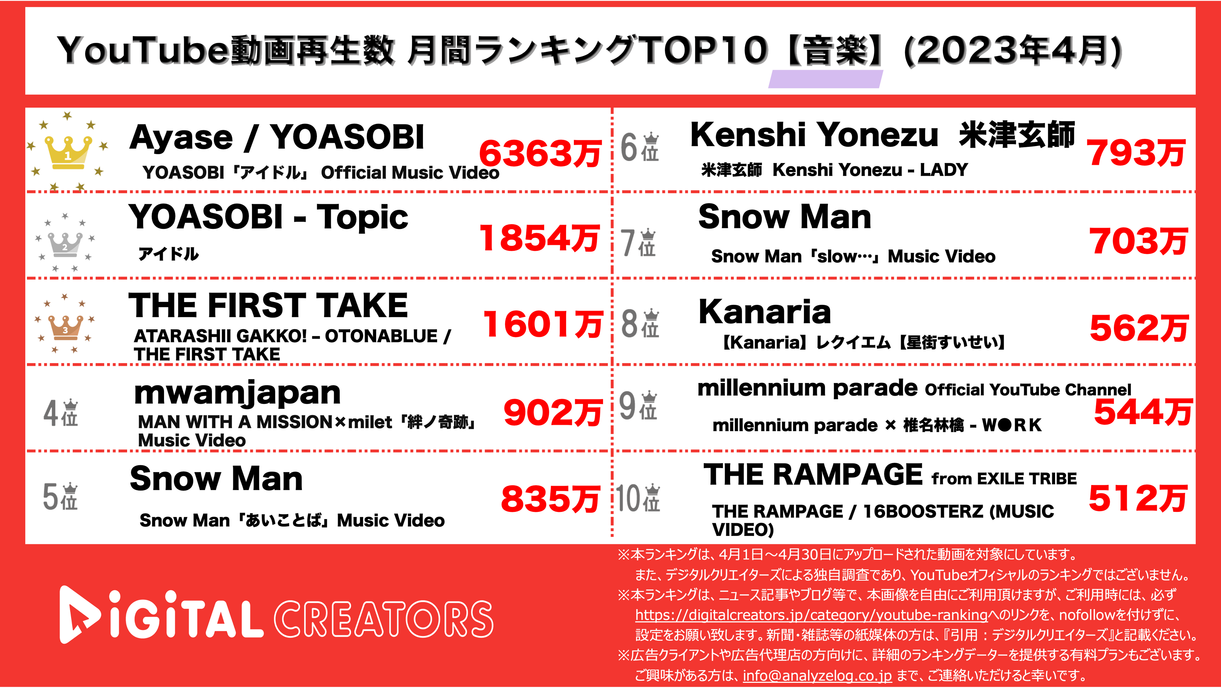 YouTubeランキング【音楽】